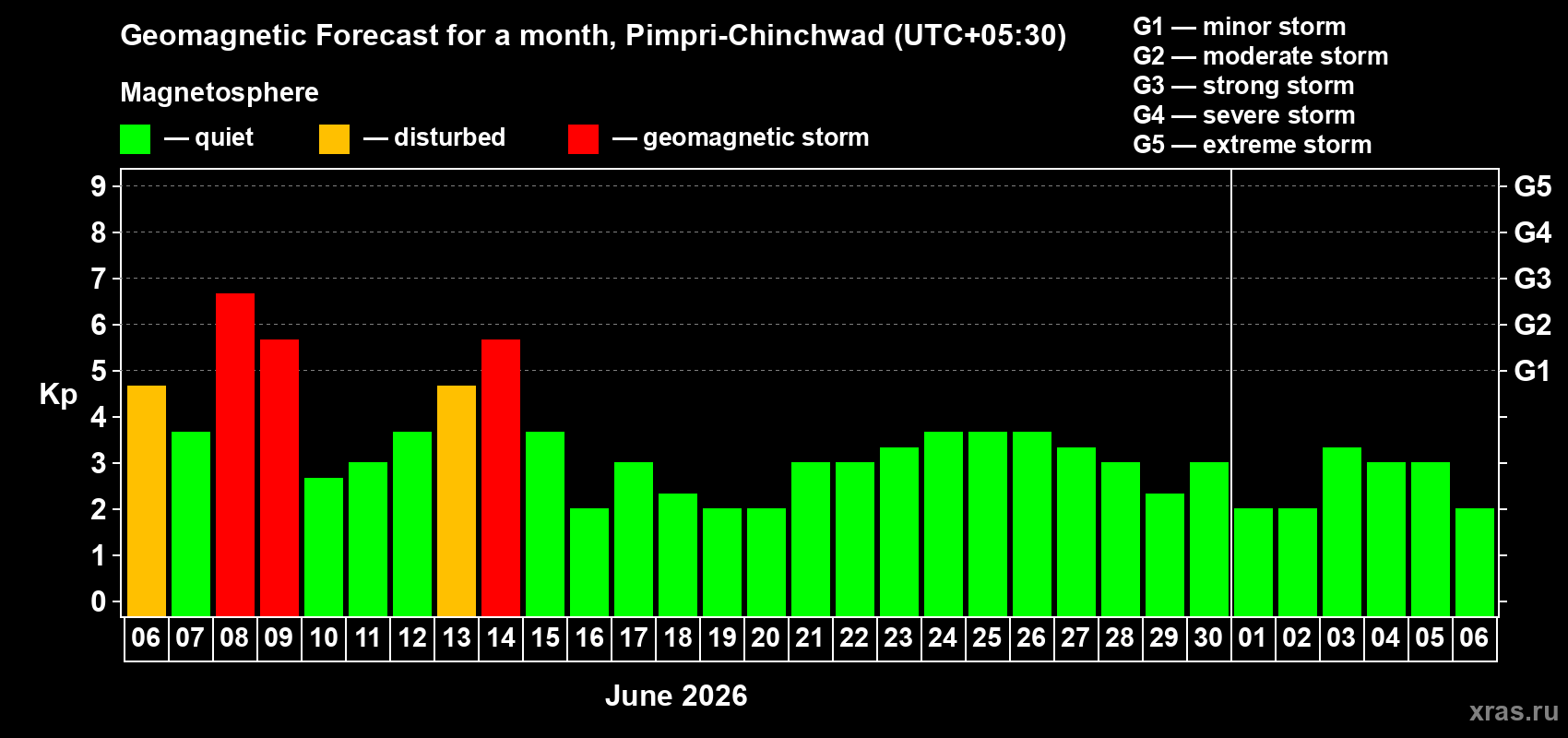 Forecast of the daily maximal value of geomagnetic index Kp for <b>1 month</b> (31 days) <b>from Jun 06, 2026 to Jul 06, 2026</b>