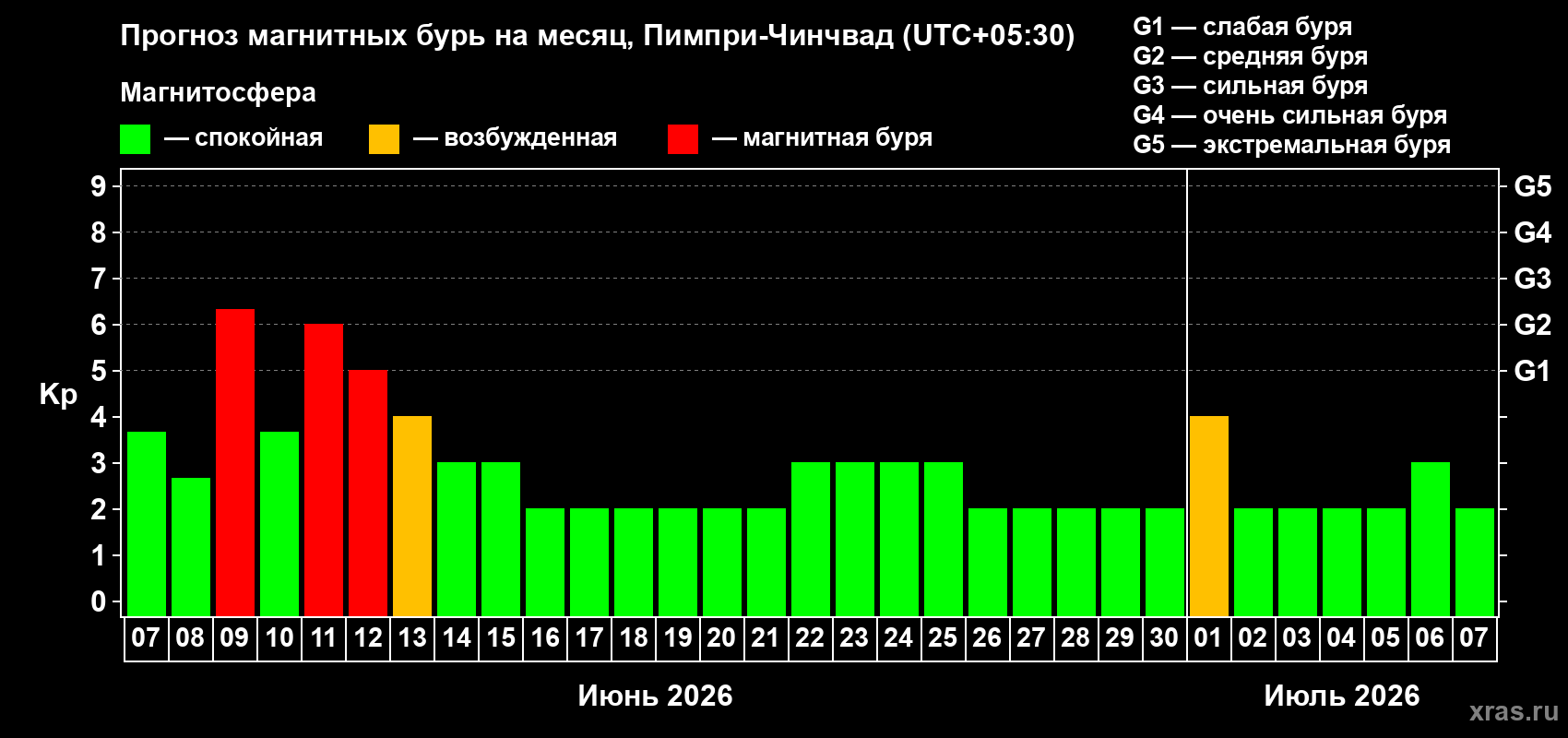 Прогноз максимального суточного геомагнитного индекса Kp на <b>1 месяц</b> (31 день) <b>с 07 июня по 07 июля 2026 г</b>