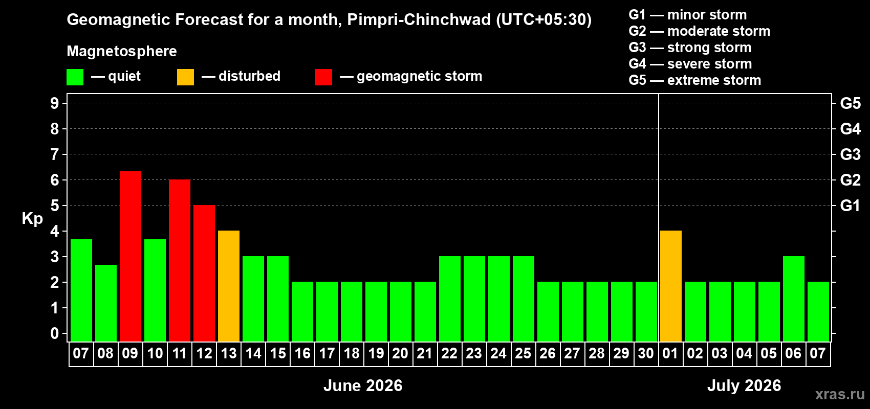 Forecast of the daily maximal value of geomagnetic index Kp for <b>1 month</b> (31 days) <b>from Jun 07, 2026 to Jul 07, 2026</b>
