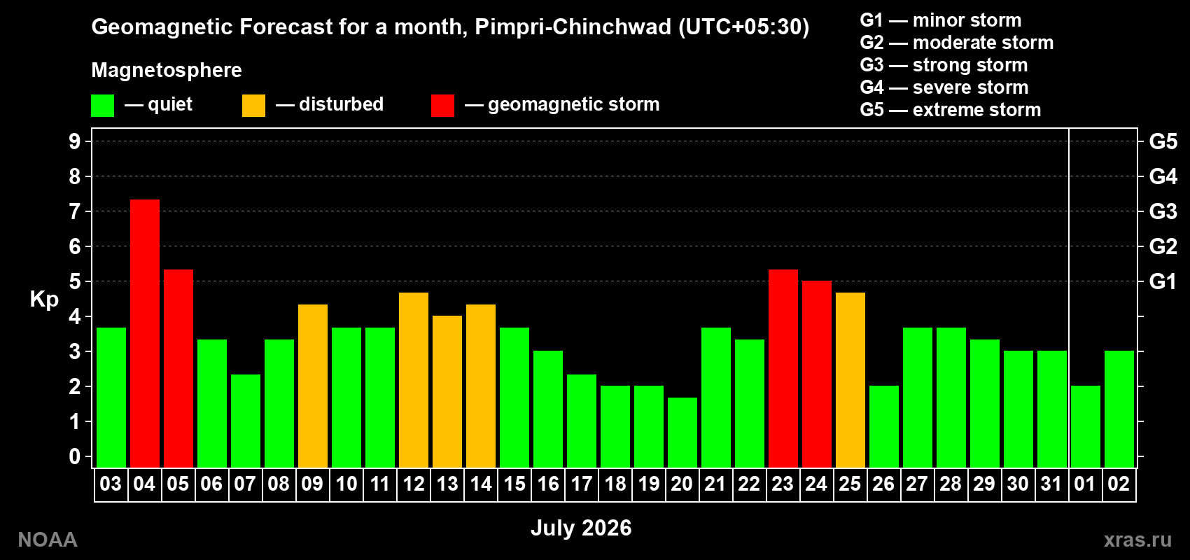 Geomagnetic index Kp forecast for the next month