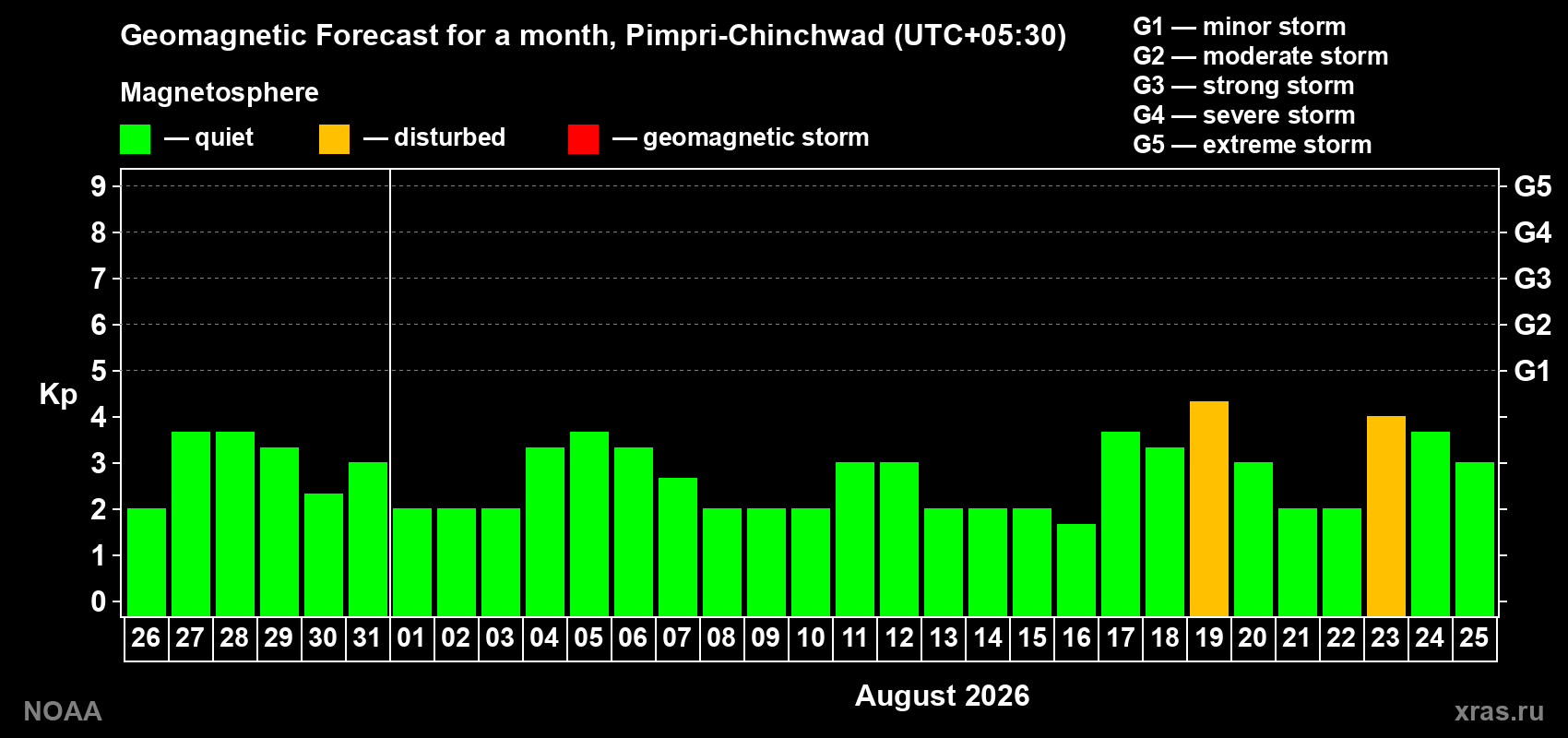 Geomagnetic index Kp forecast for the next month