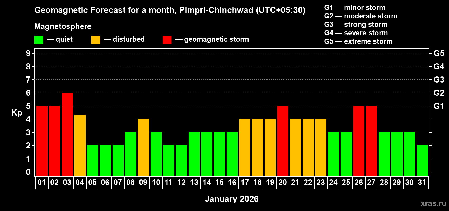 Forecast of the daily maximal value of geomagnetic index&nbsp;Kp for <b>1 month</b> (31 days) <b></b>