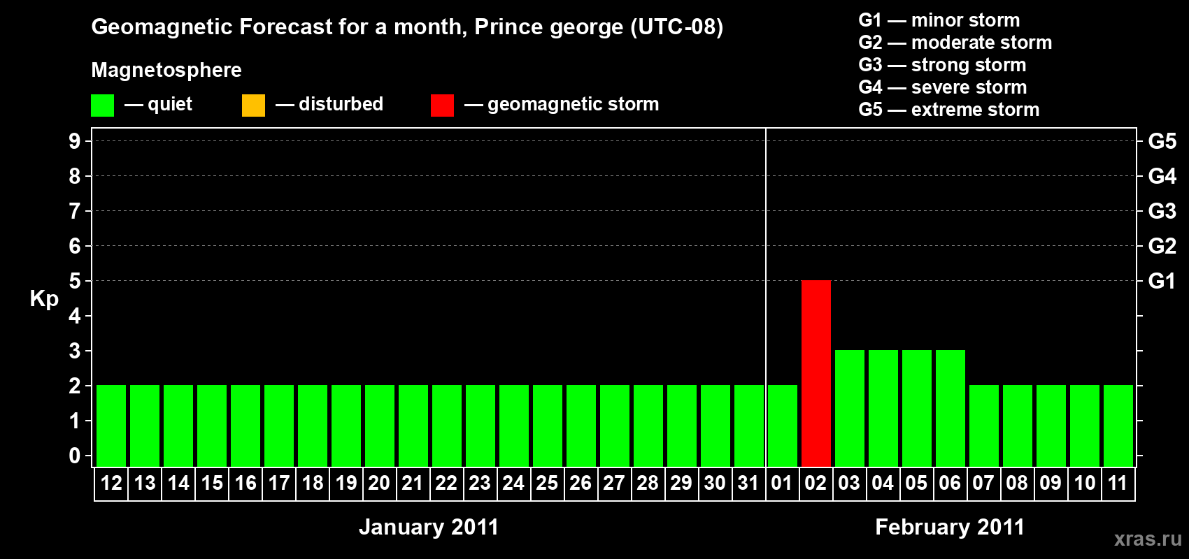 Forecast of the daily maximal value of geomagnetic index Kp for <b>1 month</b> (31 days) <b>from Jan 12, 2011 to Feb 11, 2011</b>