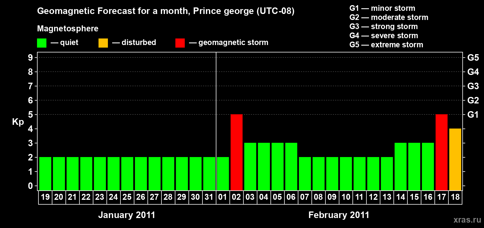 Forecast of the daily maximal value of geomagnetic index Kp for <b>1 month</b> (31 days) <b>from Jan 19, 2011 to Feb 18, 2011</b>
