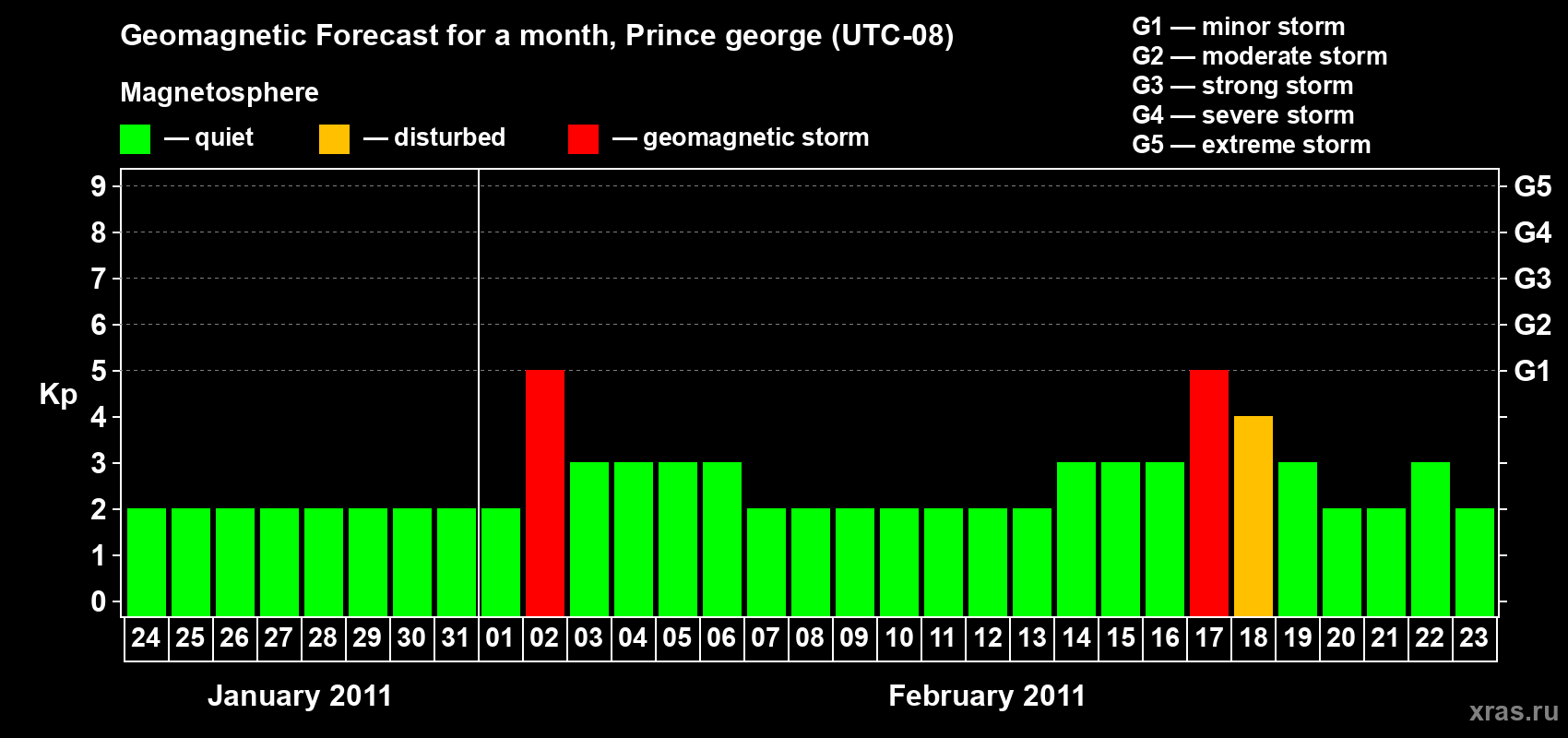 Forecast of the daily maximal value of geomagnetic index Kp for <b>1 month</b> (31 days) <b>from Jan 24, 2011 to Feb 23, 2011</b>
