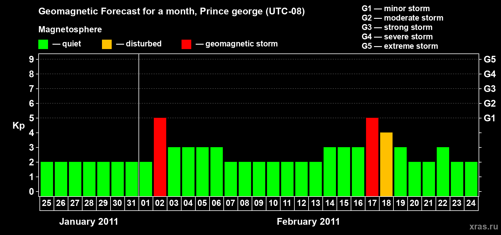 Forecast of the daily maximal value of geomagnetic index Kp for <b>1 month</b> (31 days) <b>from Jan 25, 2011 to Feb 24, 2011</b>