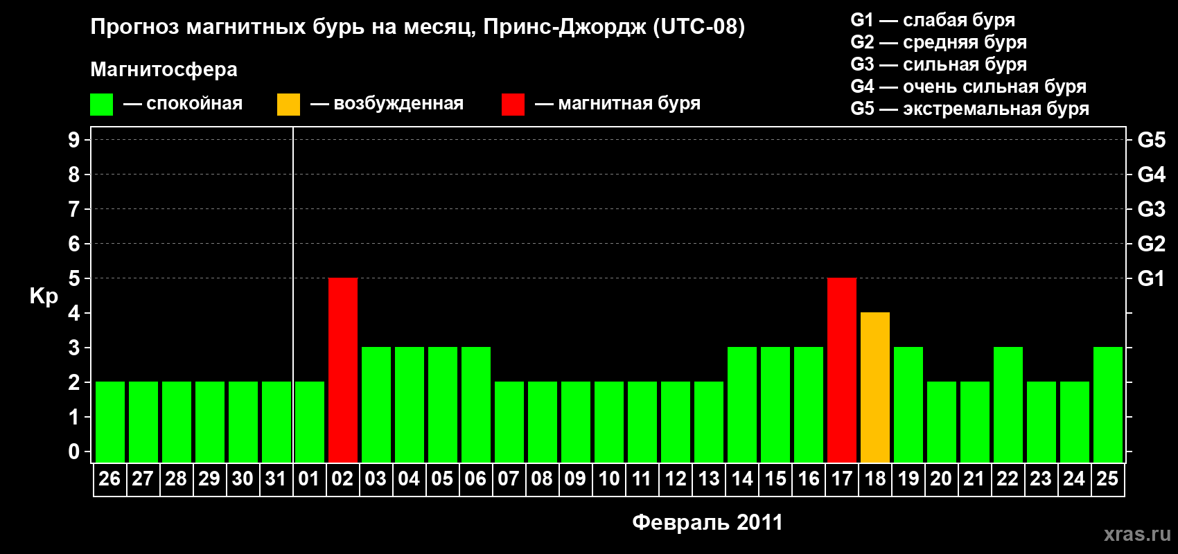 Прогноз максимального суточного геомагнитного индекса Kp на <b>1 месяц</b> (31 день) <b>с 26 января по 25 февраля 2011 г</b>