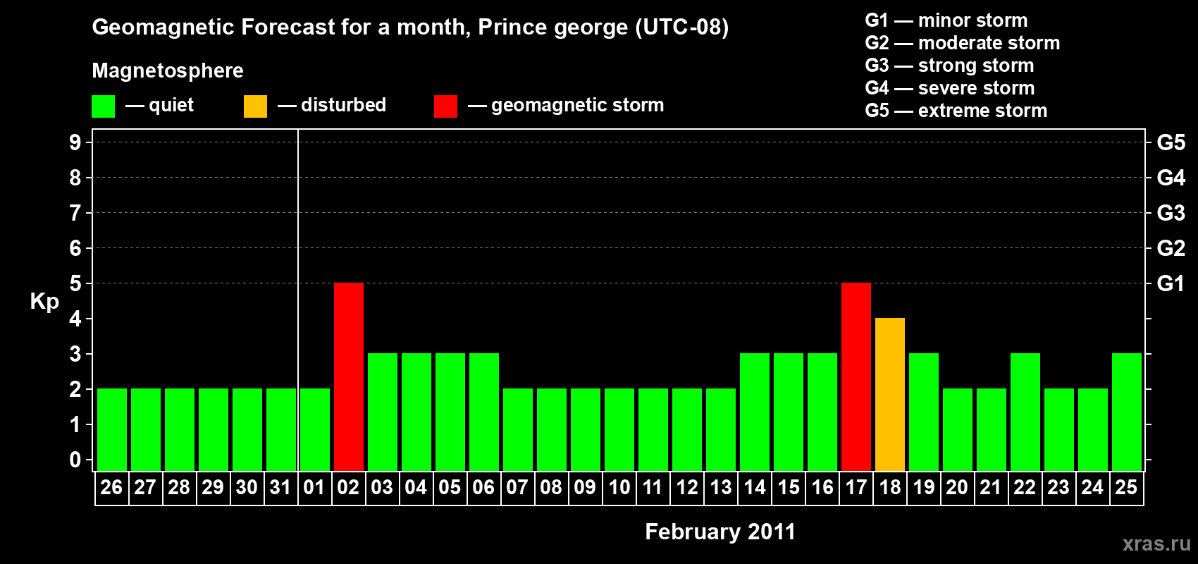 Forecast of the daily maximal value of geomagnetic index Kp for <b>1 month</b> (31 days) <b>from Jan 26, 2011 to Feb 25, 2011</b>