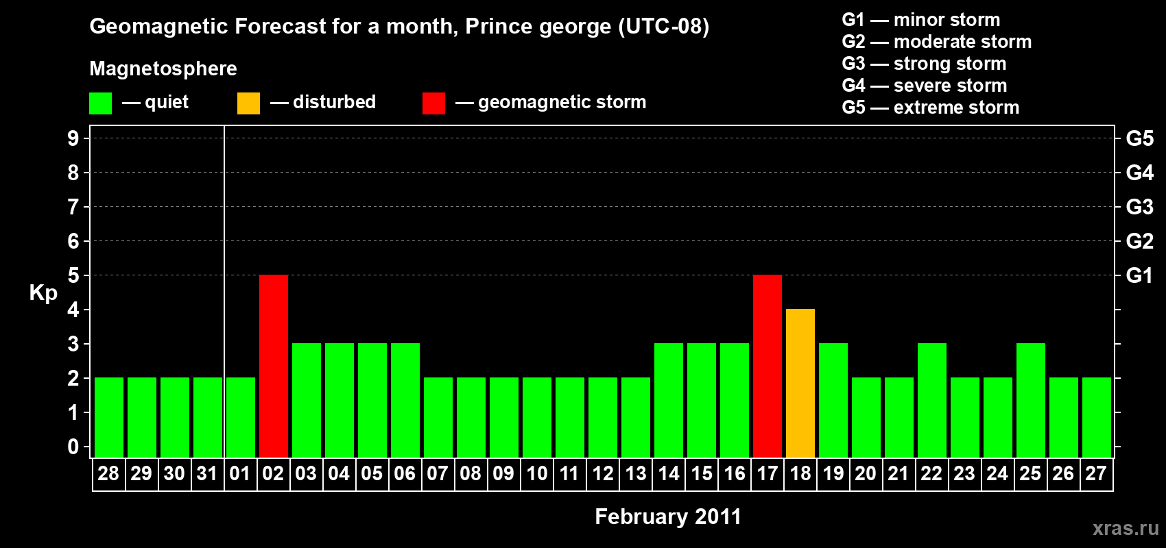 Forecast of the daily maximal value of geomagnetic index Kp for <b>1 month</b> (31 days) <b>from Jan 28, 2011 to Feb 27, 2011</b>