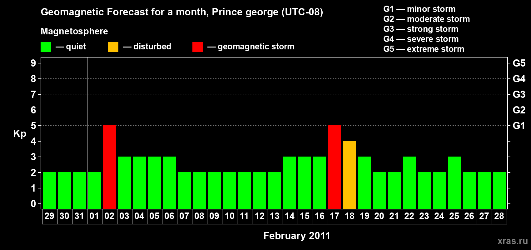 Forecast of the daily maximal value of geomagnetic index Kp for <b>1 month</b> (31 days) <b>from Jan 29, 2011 to Feb 28, 2011</b>