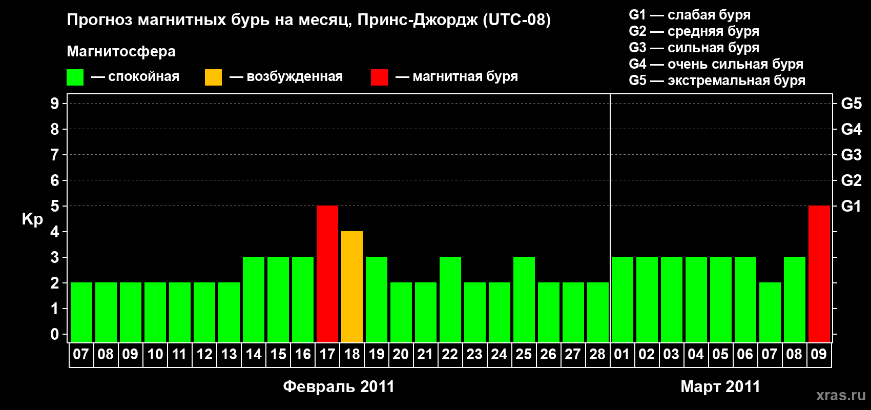 Прогноз максимального суточного геомагнитного индекса Kp на <b>1 месяц</b> (31 день) <b>с 07 февраля по 09 марта 2011 г</b>
