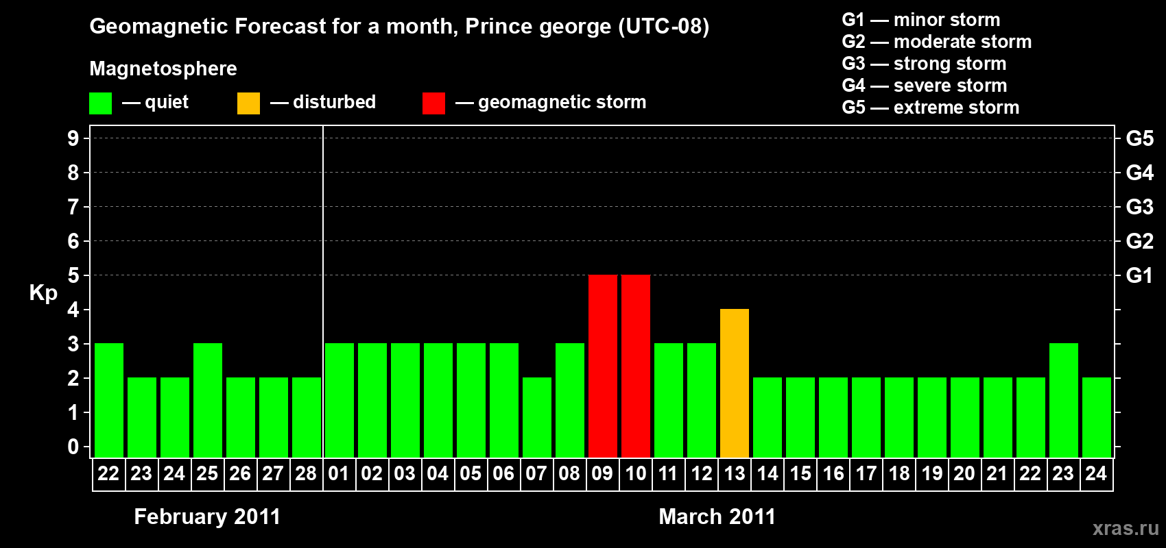 Forecast of the daily maximal value of geomagnetic index Kp for <b>1 month</b> (31 days) <b>from Feb 22, 2011 to Mar 24, 2011</b>