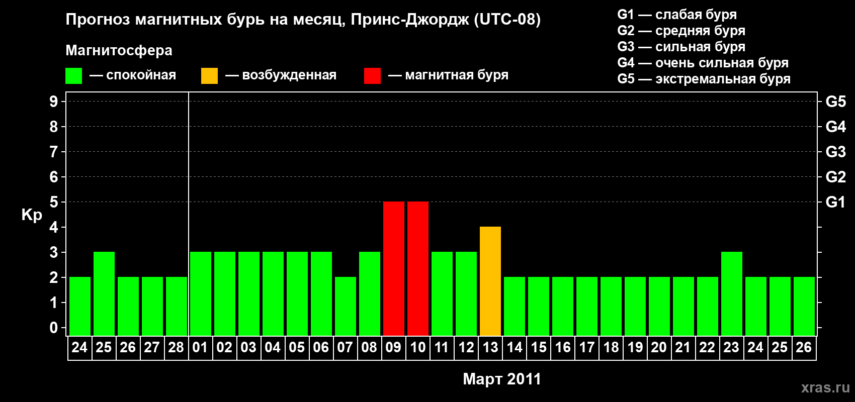 Прогноз максимального суточного геомагнитного индекса Kp на <b>1 месяц</b> (31 день) <b>с 24 февраля по 26 марта 2011 г</b>