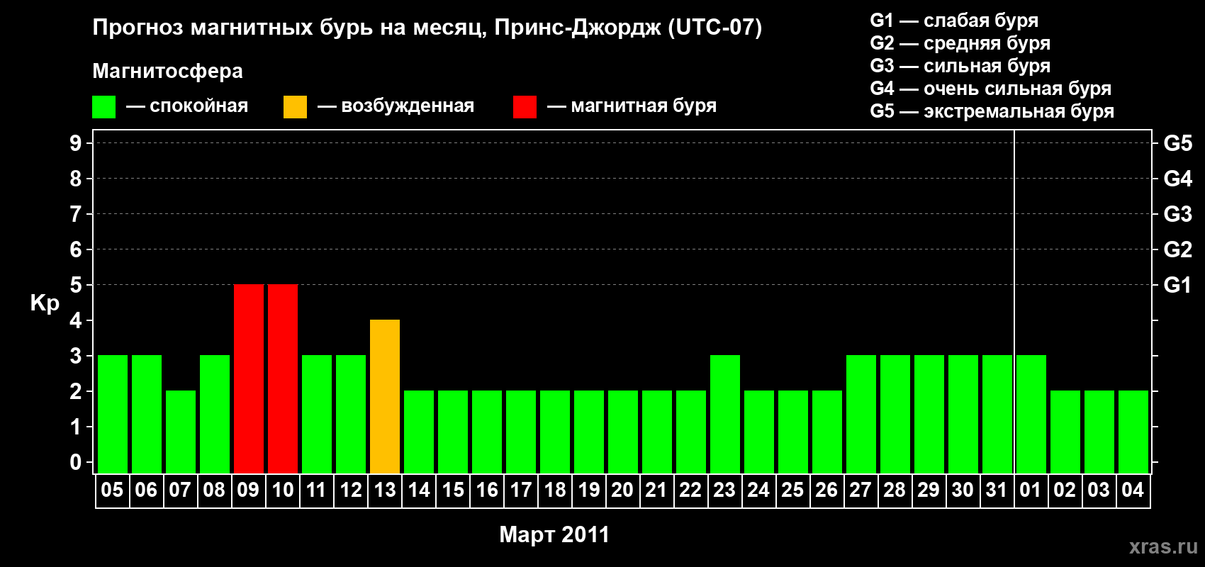 Прогноз максимального суточного геомагнитного индекса Kp на <b>1 месяц</b> (31 день) <b>с 05 марта по 04 апреля 2011 г</b>