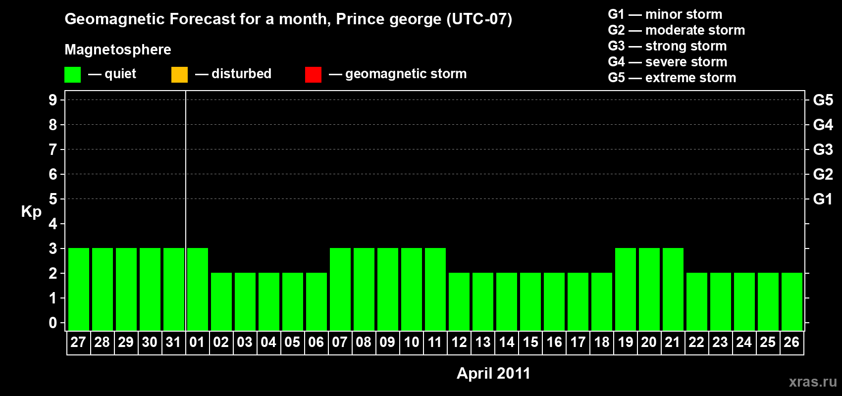 Forecast of the daily maximal value of geomagnetic index Kp for <b>1 month</b> (31 days) <b>from Mar 27, 2011 to Apr 26, 2011</b>