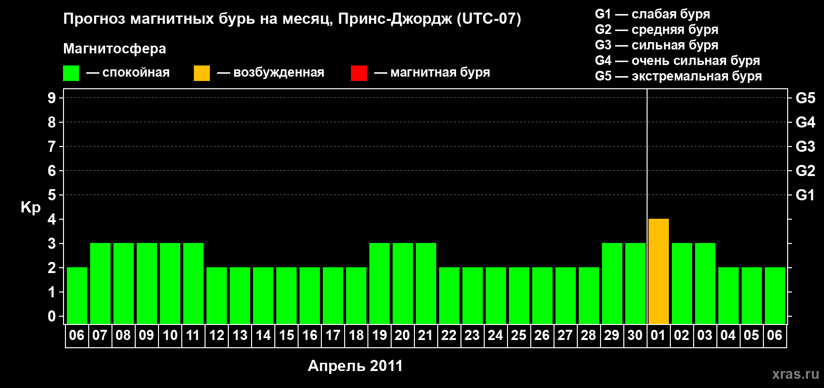 Прогноз максимального суточного геомагнитного индекса Kp на <b>1 месяц</b> (31 день) <b>с 06 апреля по 06 мая 2011 г</b>