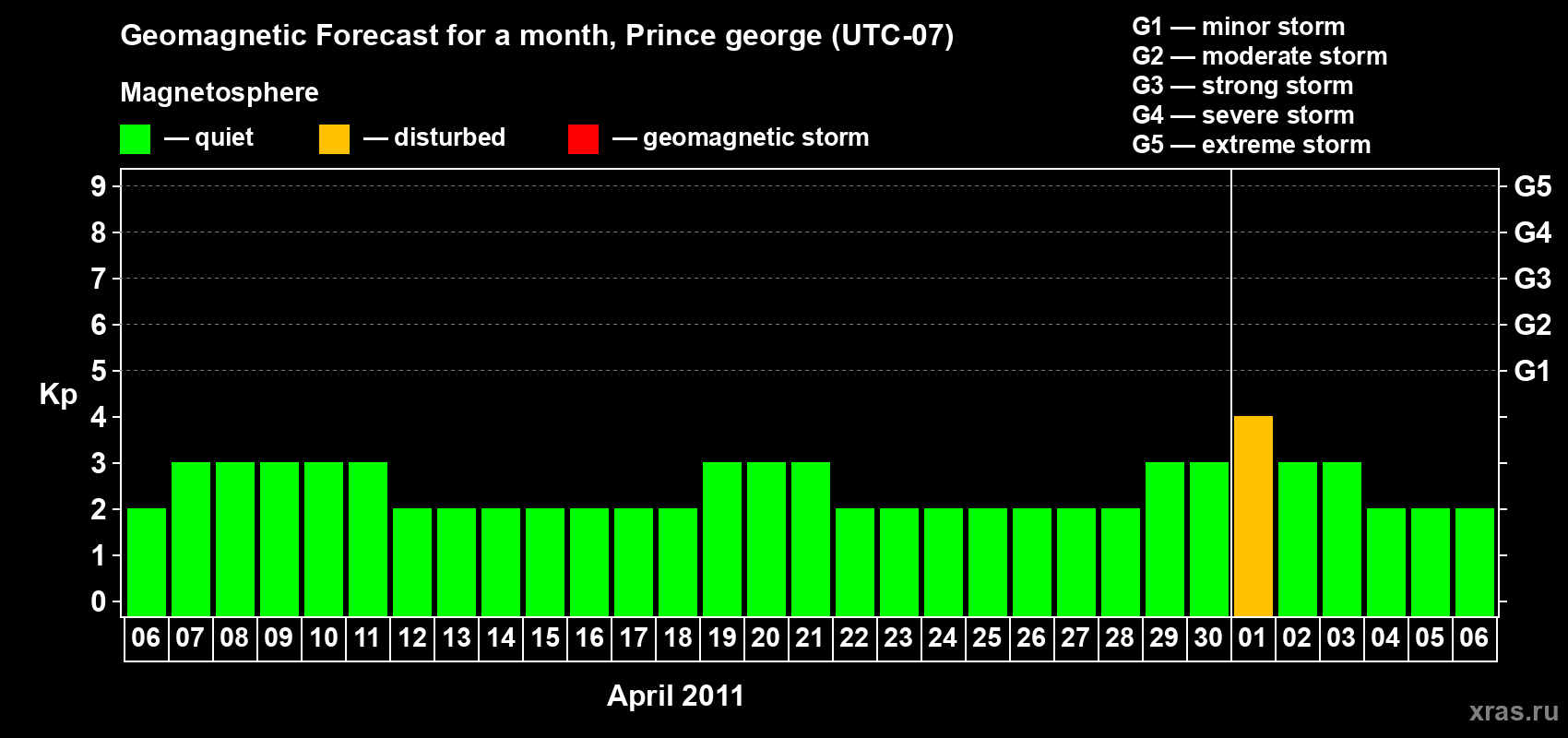 Forecast of the daily maximal value of geomagnetic index Kp for <b>1 month</b> (31 days) <b>from Apr 06, 2011 to May 06, 2011</b>