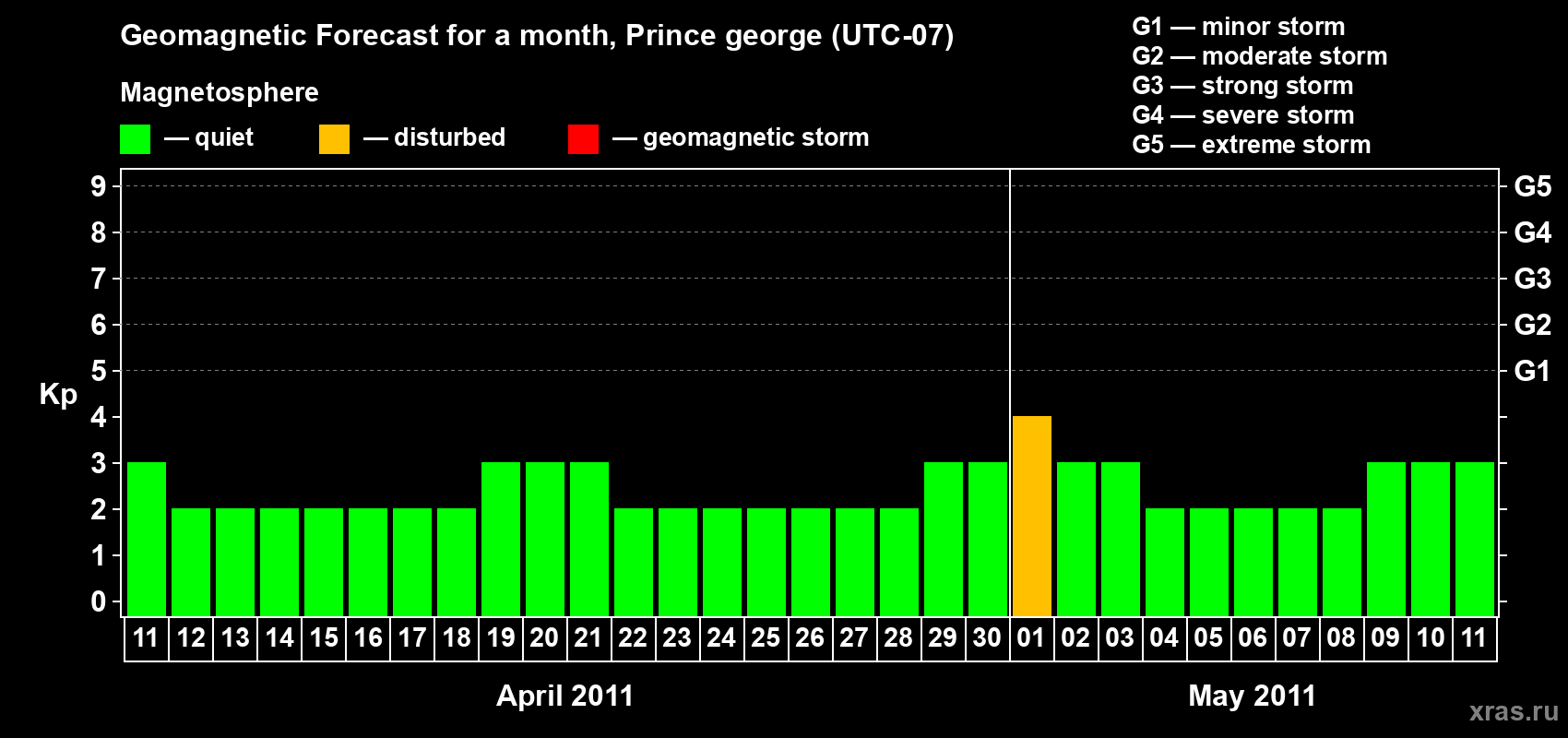 Forecast of the daily maximal value of geomagnetic index Kp for <b>1 month</b> (31 days) <b>from Apr 11, 2011 to May 11, 2011</b>