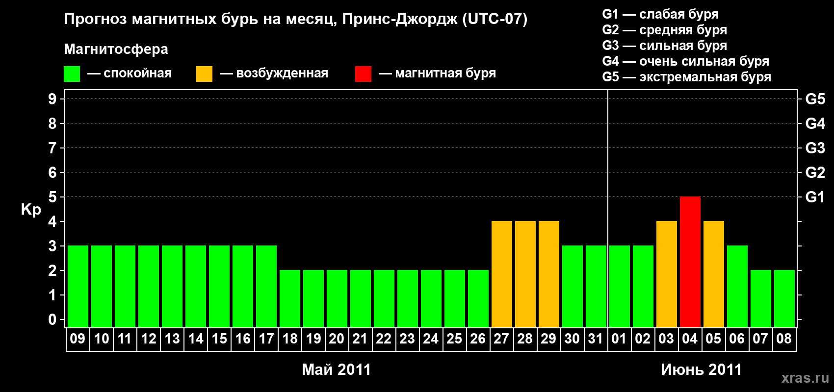 Прогноз максимального суточного геомагнитного индекса Kp на <b>1 месяц</b> (31 день) <b>с 09 мая по 08 июня 2011 г</b>