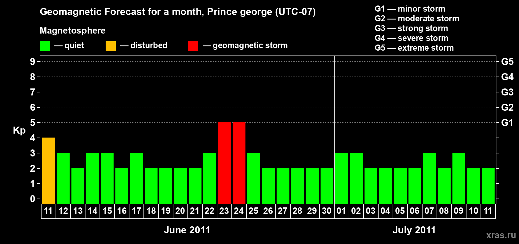 Forecast of the daily maximal value of geomagnetic index Kp for <b>1 month</b> (31 days) <b>from Jun 11, 2011 to Jul 11, 2011</b>