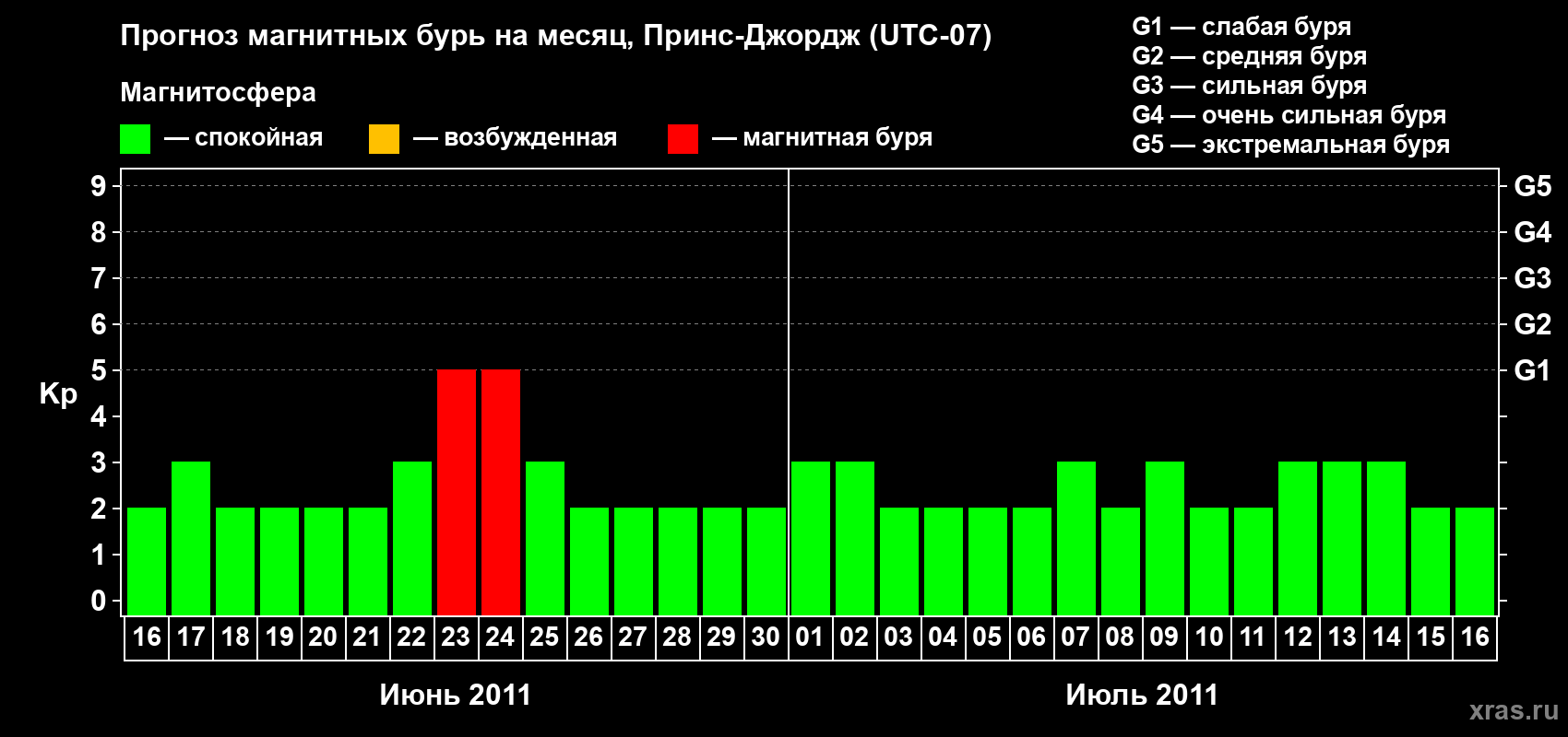 Прогноз максимального суточного геомагнитного индекса Kp на <b>1 месяц</b> (31 день) <b>с 16 июня по 16 июля 2011 г</b>