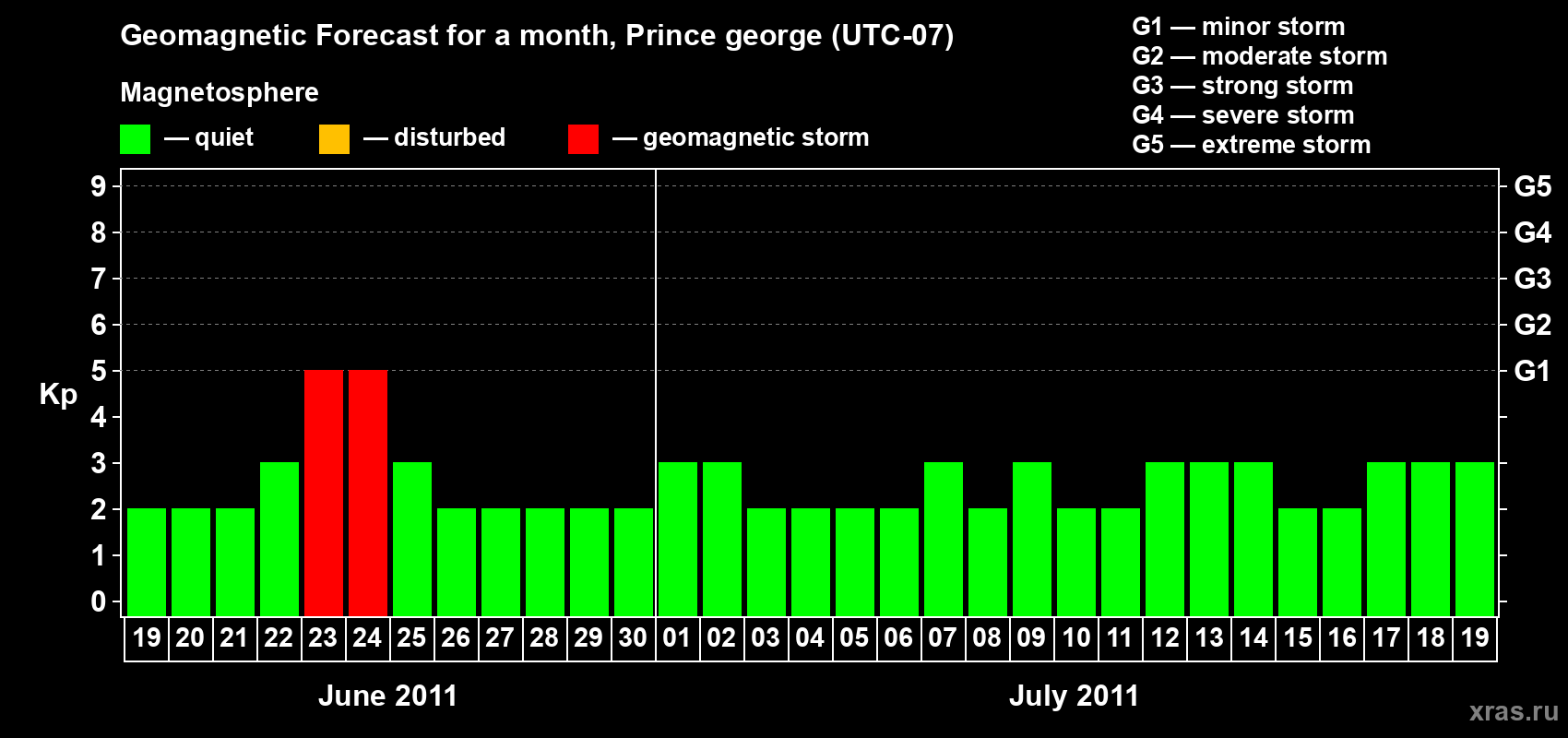 Forecast of the daily maximal value of geomagnetic index Kp for <b>1 month</b> (31 days) <b>from Jun 19, 2011 to Jul 19, 2011</b>