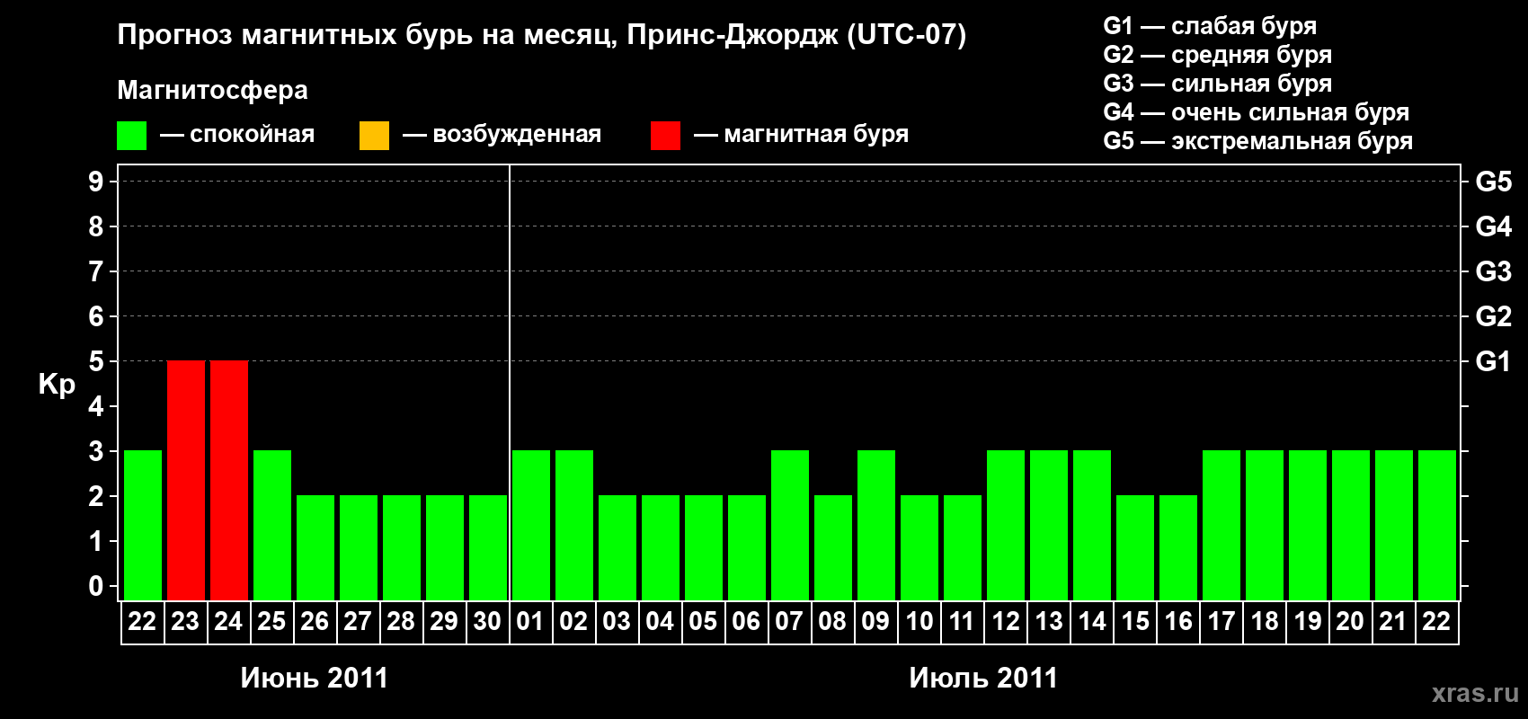 Прогноз максимального суточного геомагнитного индекса Kp на <b>1 месяц</b> (31 день) <b>с 22 июня по 22 июля 2011 г</b>