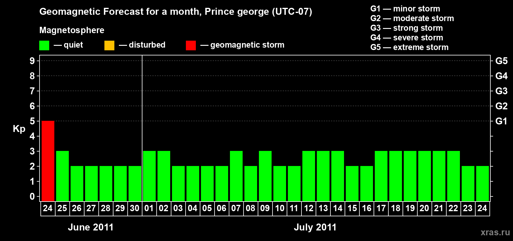 Forecast of the daily maximal value of geomagnetic index Kp for <b>1 month</b> (31 days) <b>from Jun 24, 2011 to Jul 24, 2011</b>
