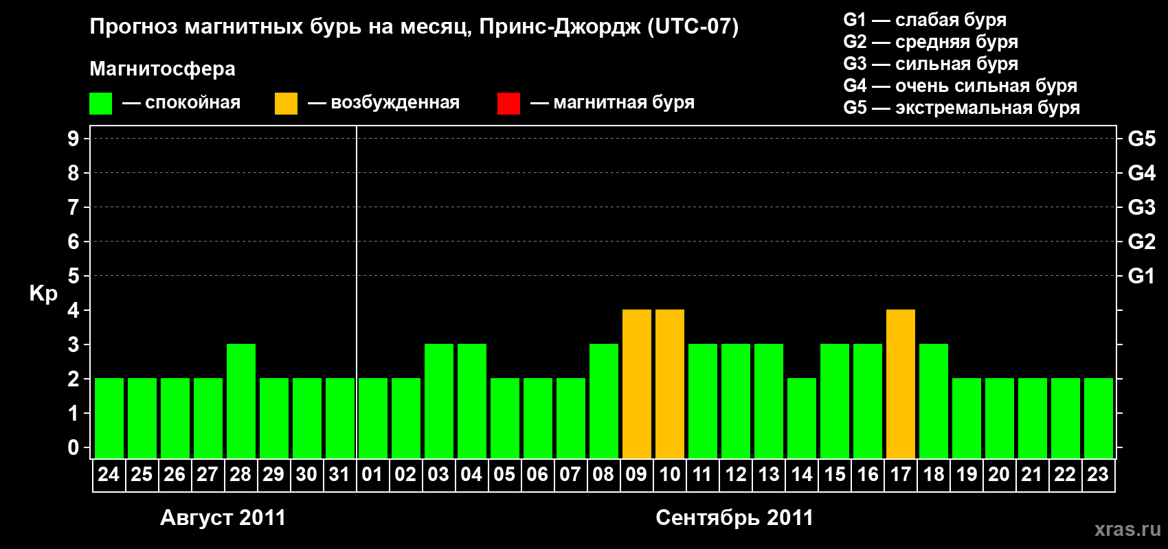 Прогноз максимального суточного геомагнитного индекса Kp на <b>1 месяц</b> (31 день) <b>с 24 августа по 23 сентября 2011 г</b>
