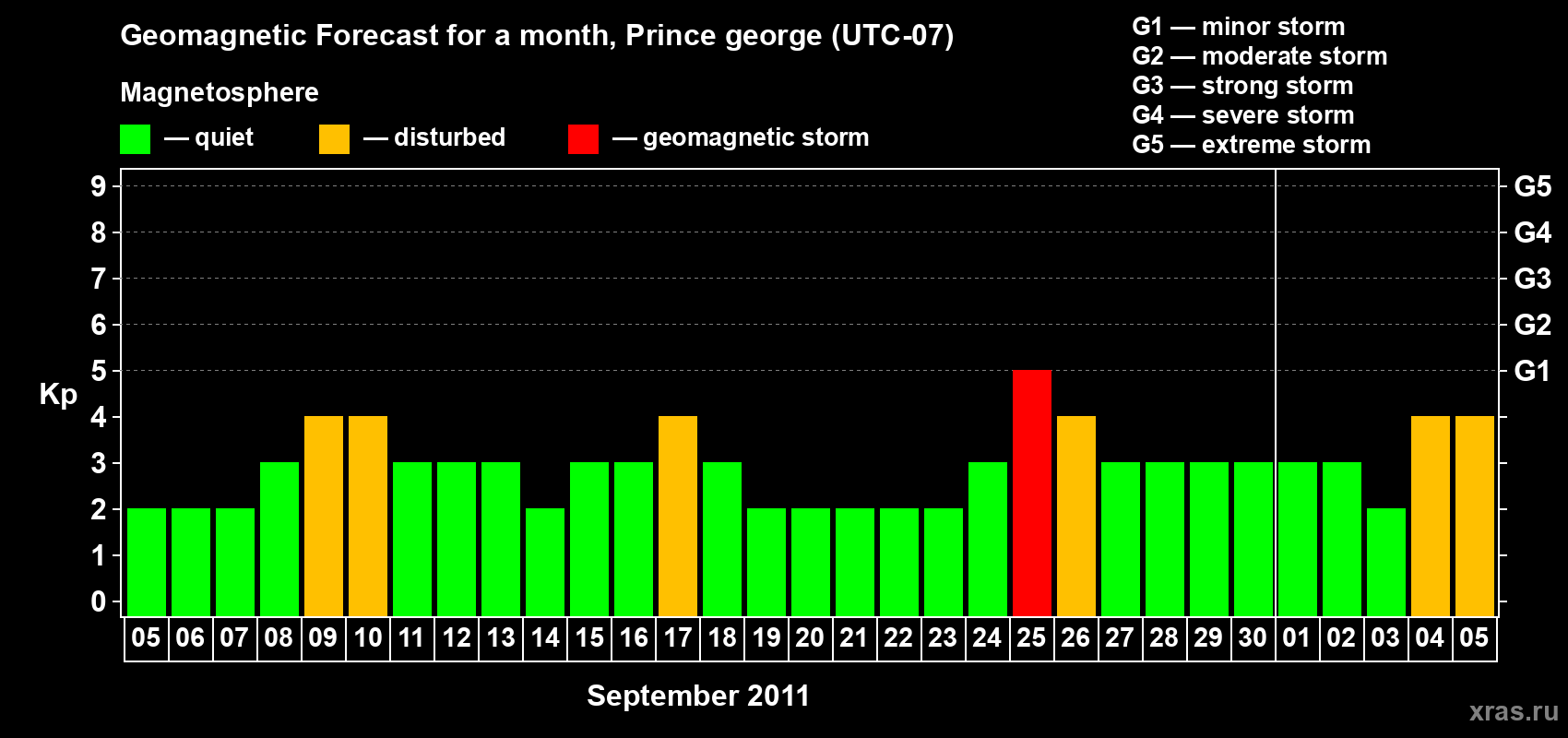 Forecast of the daily maximal value of geomagnetic index Kp for <b>1 month</b> (31 days) <b>from Sep 05, 2011 to Oct 05, 2011</b>