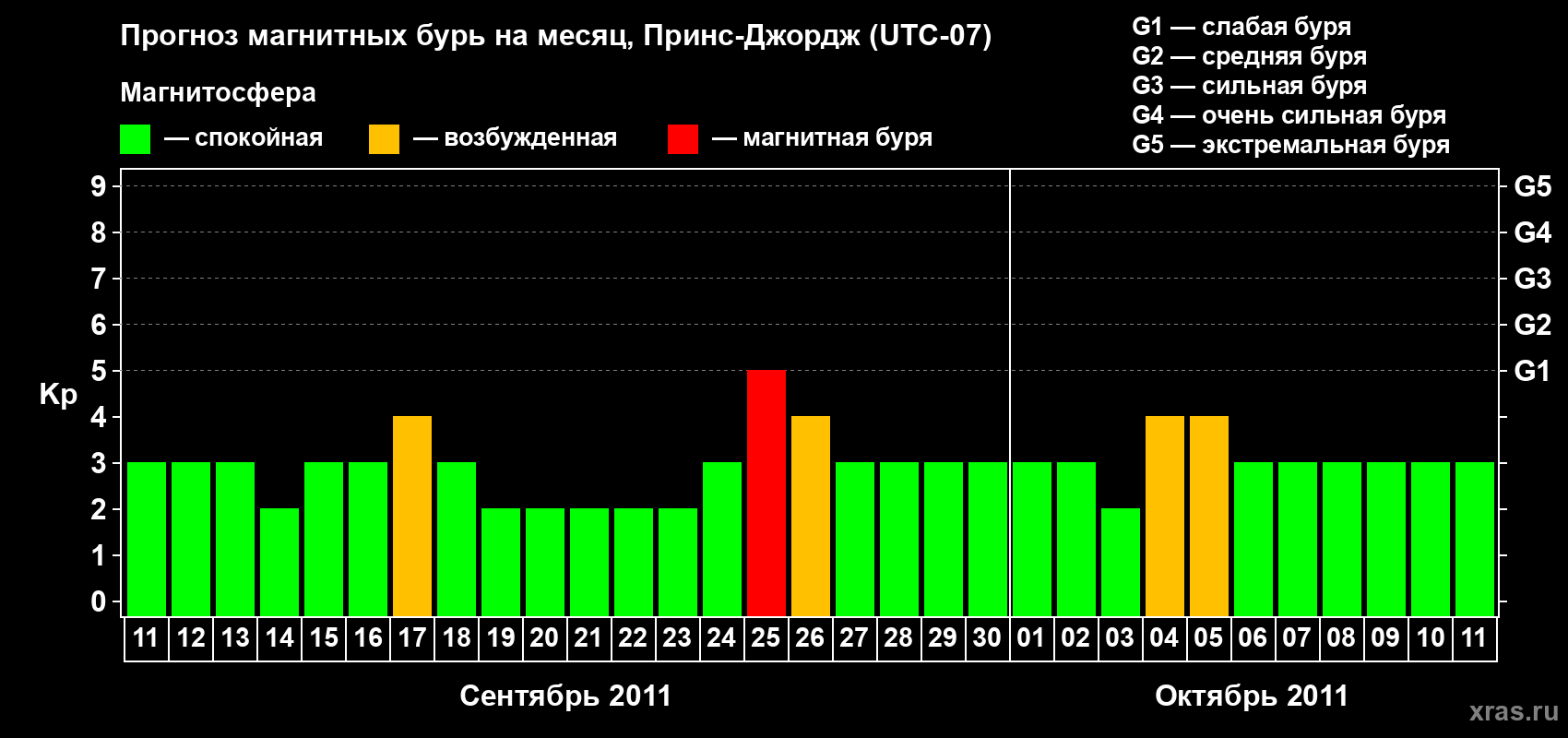Прогноз максимального суточного геомагнитного индекса Kp на <b>1 месяц</b> (31 день) <b>с 11 сентября по 11 октября 2011 г</b>