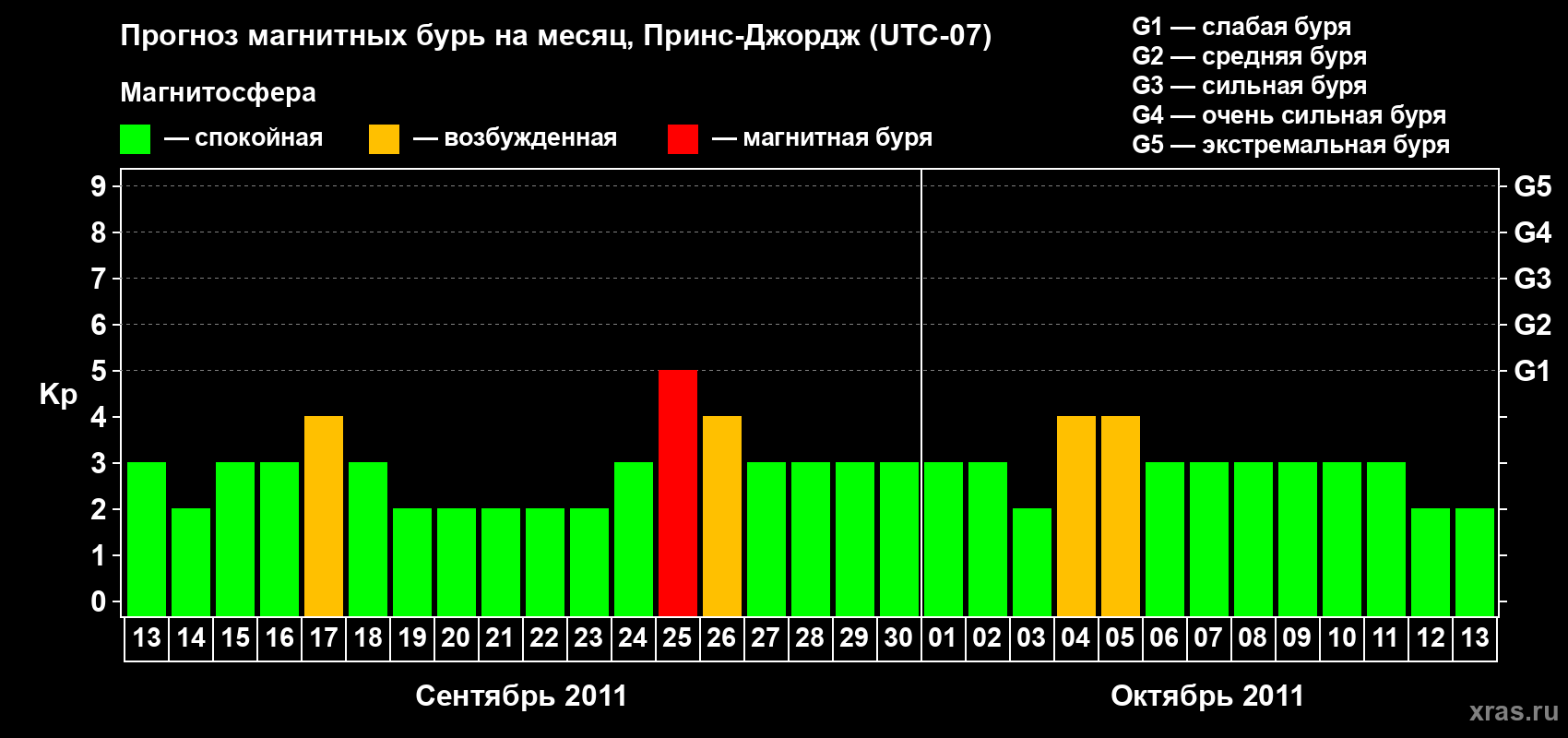 Прогноз максимального суточного геомагнитного индекса Kp на <b>1 месяц</b> (31 день) <b>с 13 сентября по 13 октября 2011 г</b>