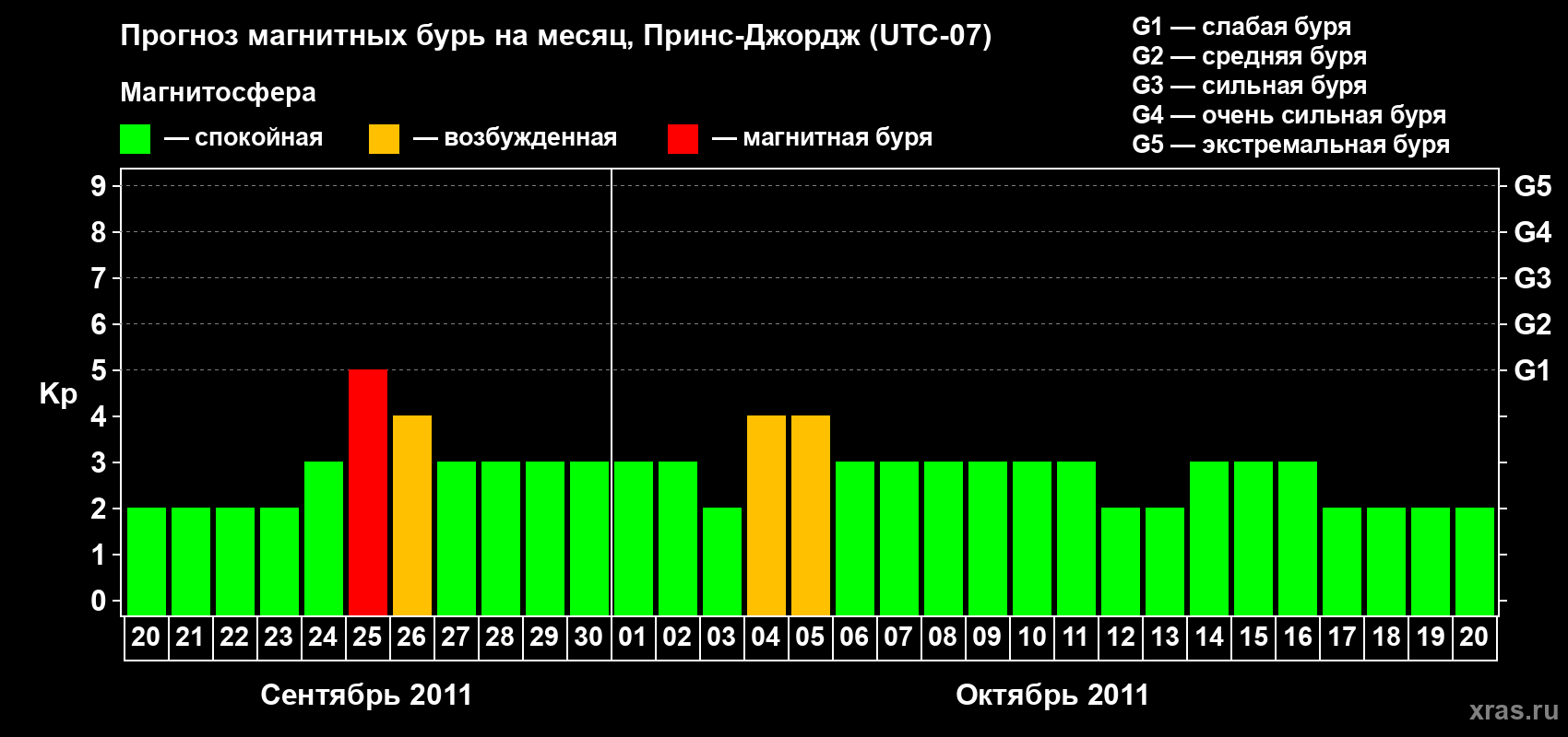 Прогноз максимального суточного геомагнитного индекса Kp на <b>1 месяц</b> (31 день) <b>с 20 сентября по 20 октября 2011 г</b>