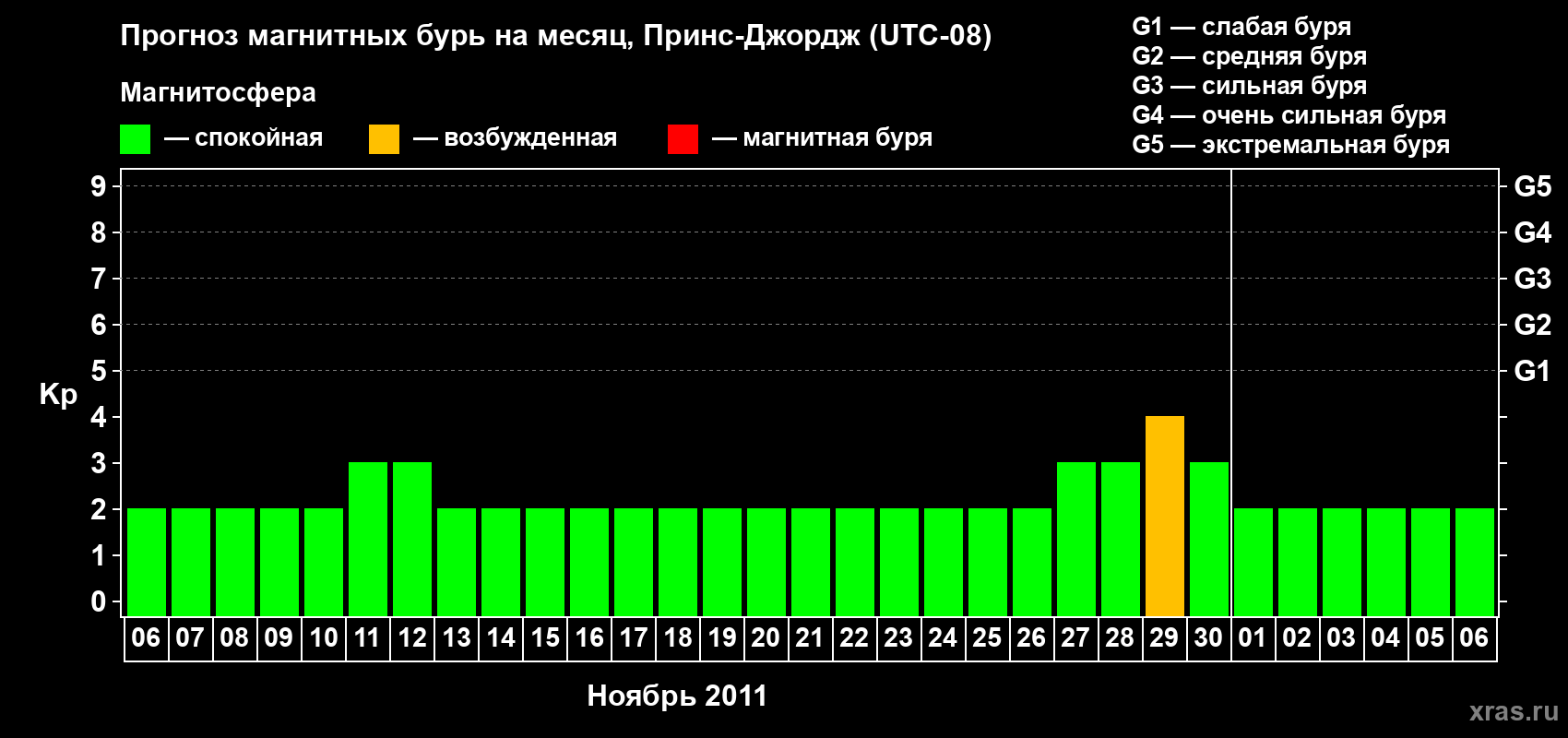 Прогноз максимального суточного геомагнитного индекса Kp на <b>1 месяц</b> (31 день) <b>с 06 ноября по 06 декабря 2011 г</b>