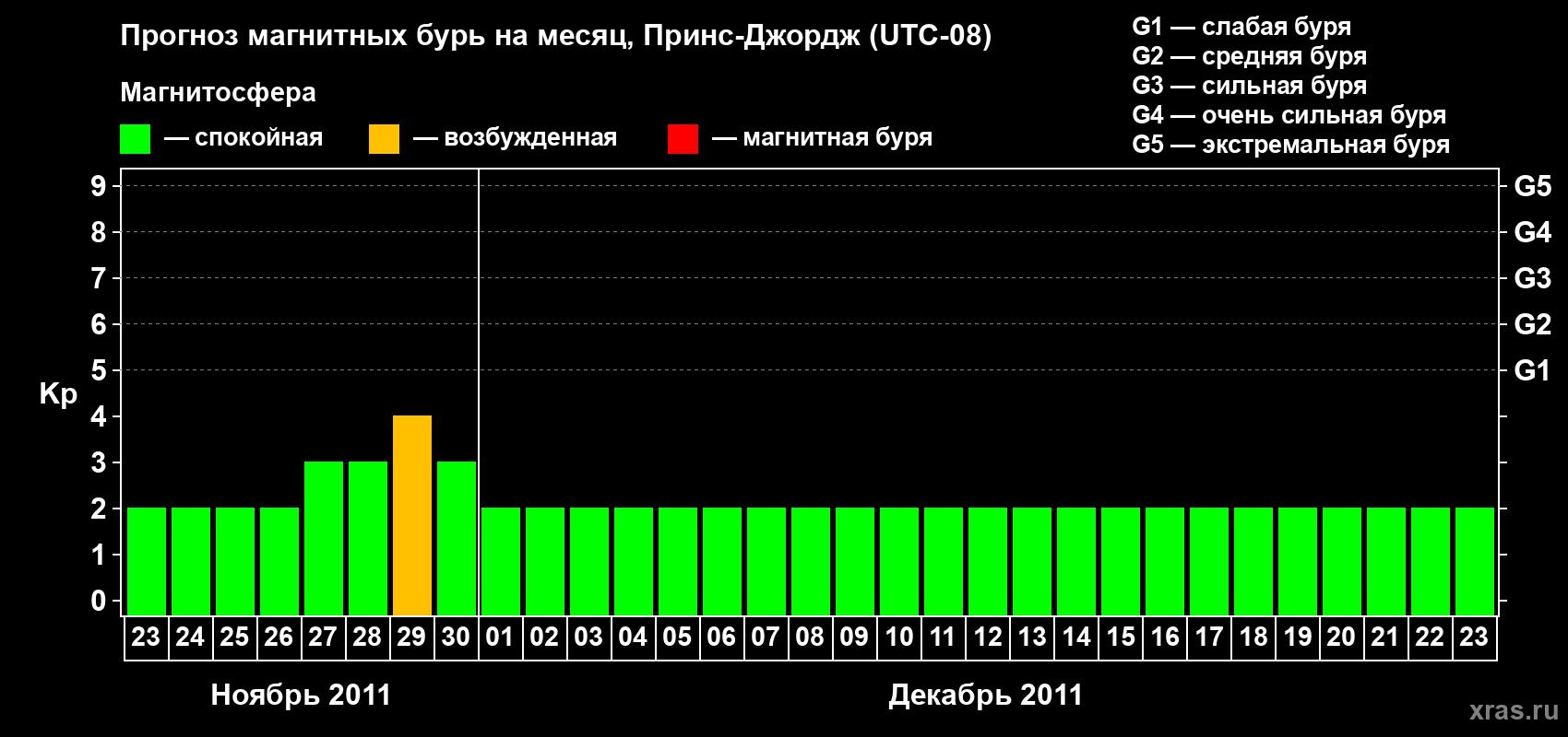 Прогноз максимального суточного геомагнитного индекса Kp на <b>1 месяц</b> (31 день) <b>с 23 ноября по 23 декабря 2011 г</b>