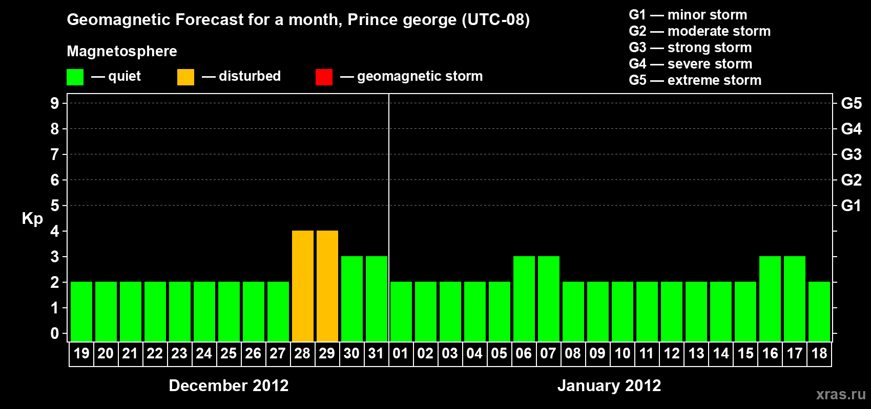 Forecast of the daily maximal value of geomagnetic index Kp for <b>1 month</b> (31 days) <b>from Dec 19, 2011 to Jan 18, 2012</b>
