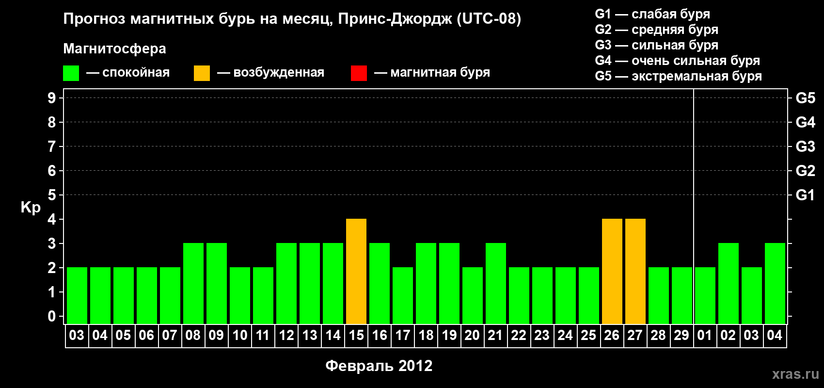 Прогноз максимального суточного геомагнитного индекса Kp на <b>1 месяц</b> (31 день) <b>с 03 февраля по 04 марта 2012 г</b>