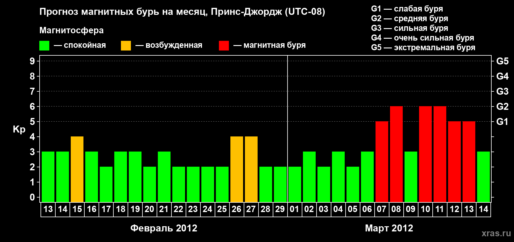 Прогноз максимального суточного геомагнитного индекса Kp на <b>1 месяц</b> (31 день) <b>с 13 февраля по 14 марта 2012 г</b>