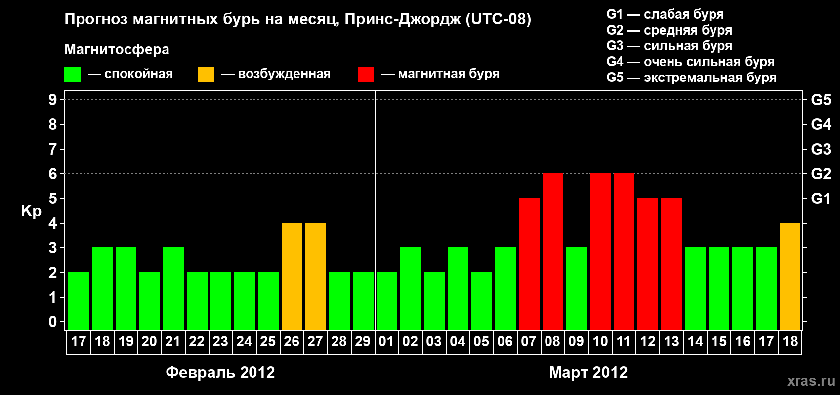 Прогноз максимального суточного геомагнитного индекса Kp на <b>1 месяц</b> (31 день) <b>с 17 февраля по 18 марта 2012 г</b>