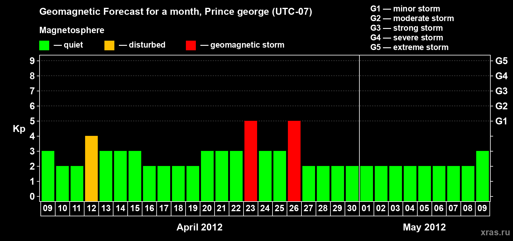 Forecast of the daily maximal value of geomagnetic index Kp for <b>1 month</b> (31 days) <b>from Apr 09, 2012 to May 09, 2012</b>