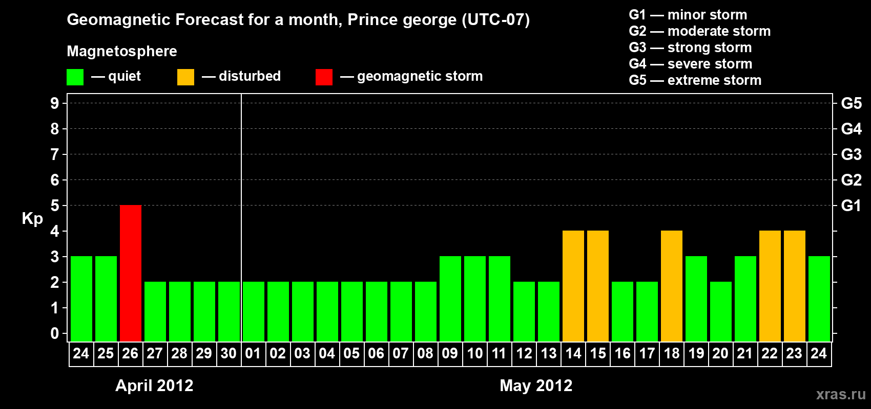 Forecast of the daily maximal value of geomagnetic index Kp for <b>1 month</b> (31 days) <b>from Apr 24, 2012 to May 24, 2012</b>