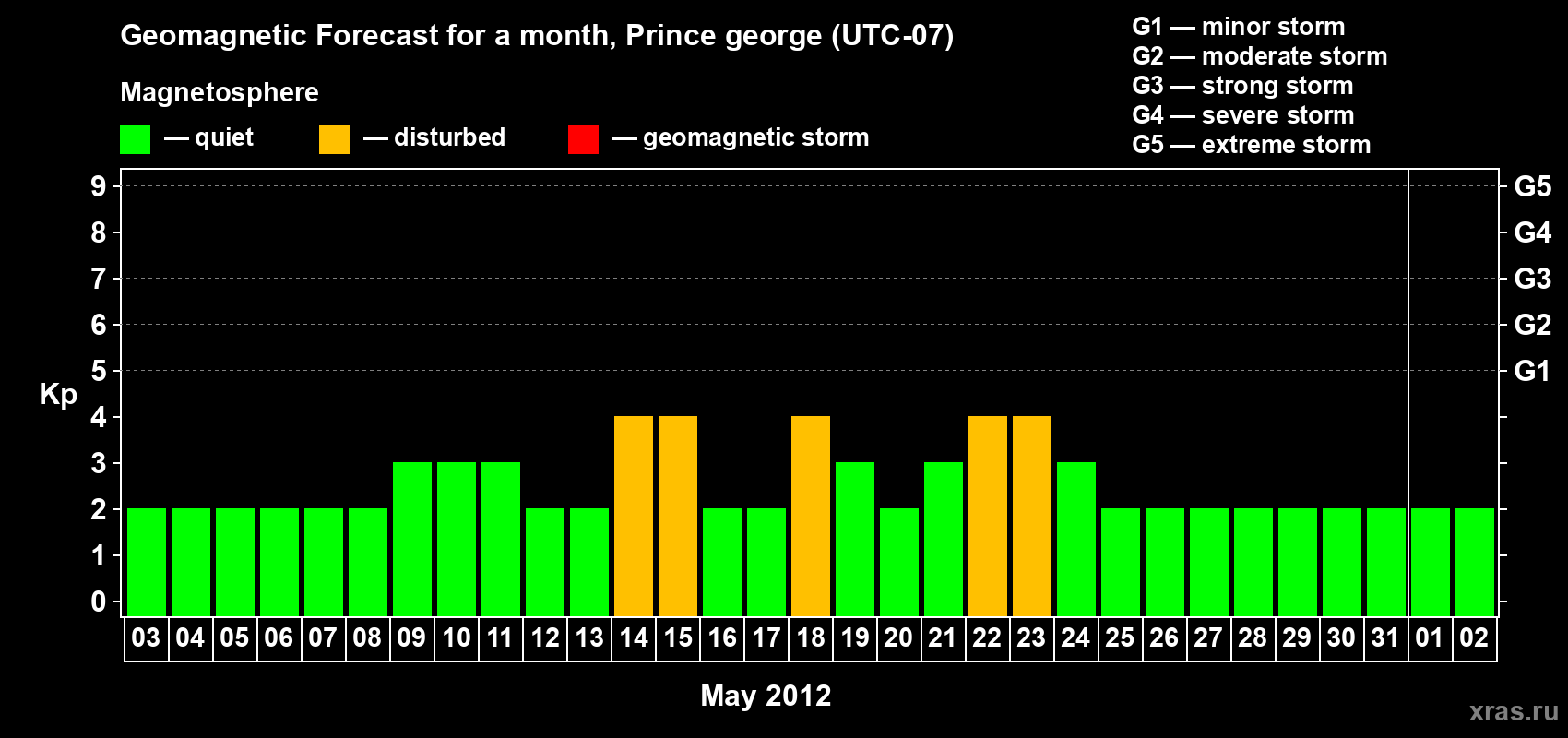 Forecast of the daily maximal value of geomagnetic index Kp for <b>1 month</b> (31 days) <b>from May 03, 2012 to Jun 02, 2012</b>