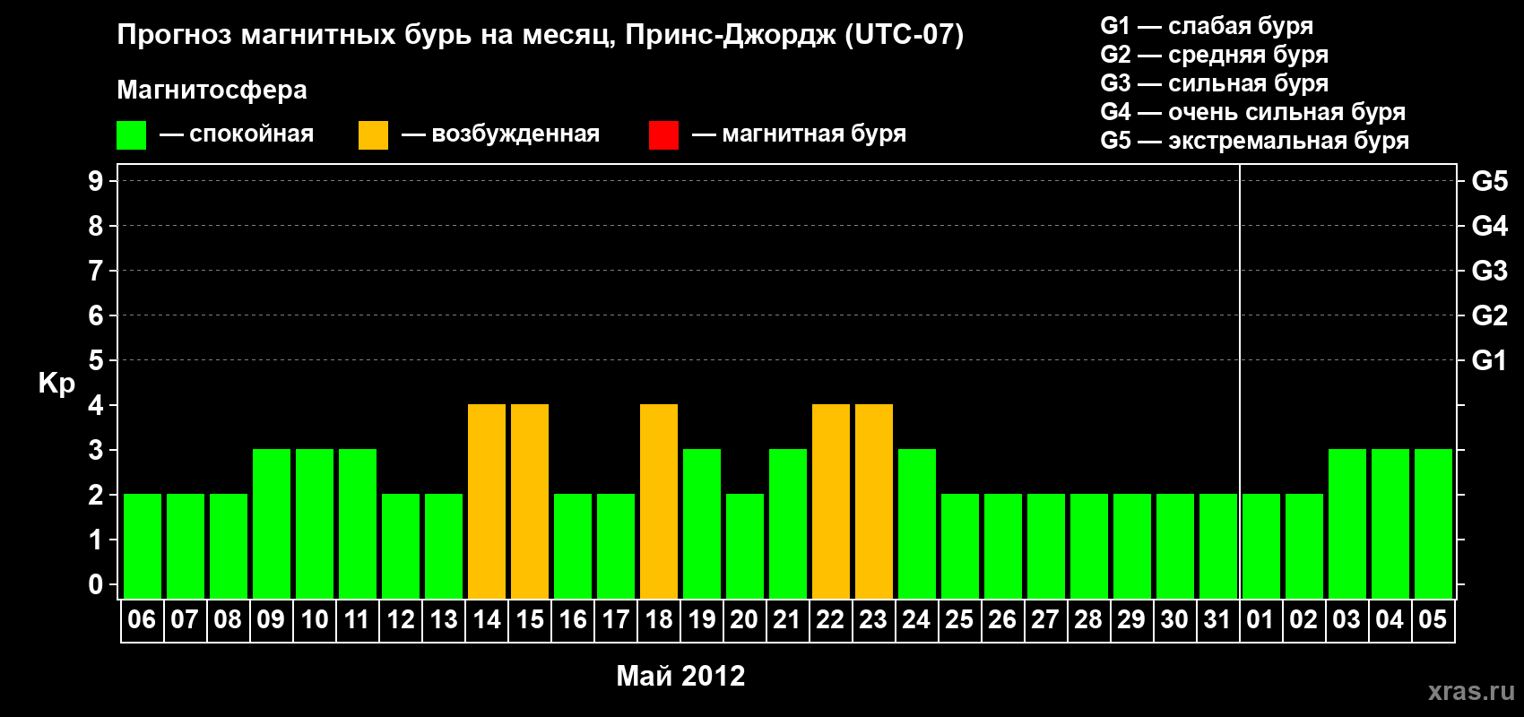 Прогноз максимального суточного геомагнитного индекса Kp на <b>1 месяц</b> (31 день) <b>с 06 мая по 05 июня 2012 г</b>