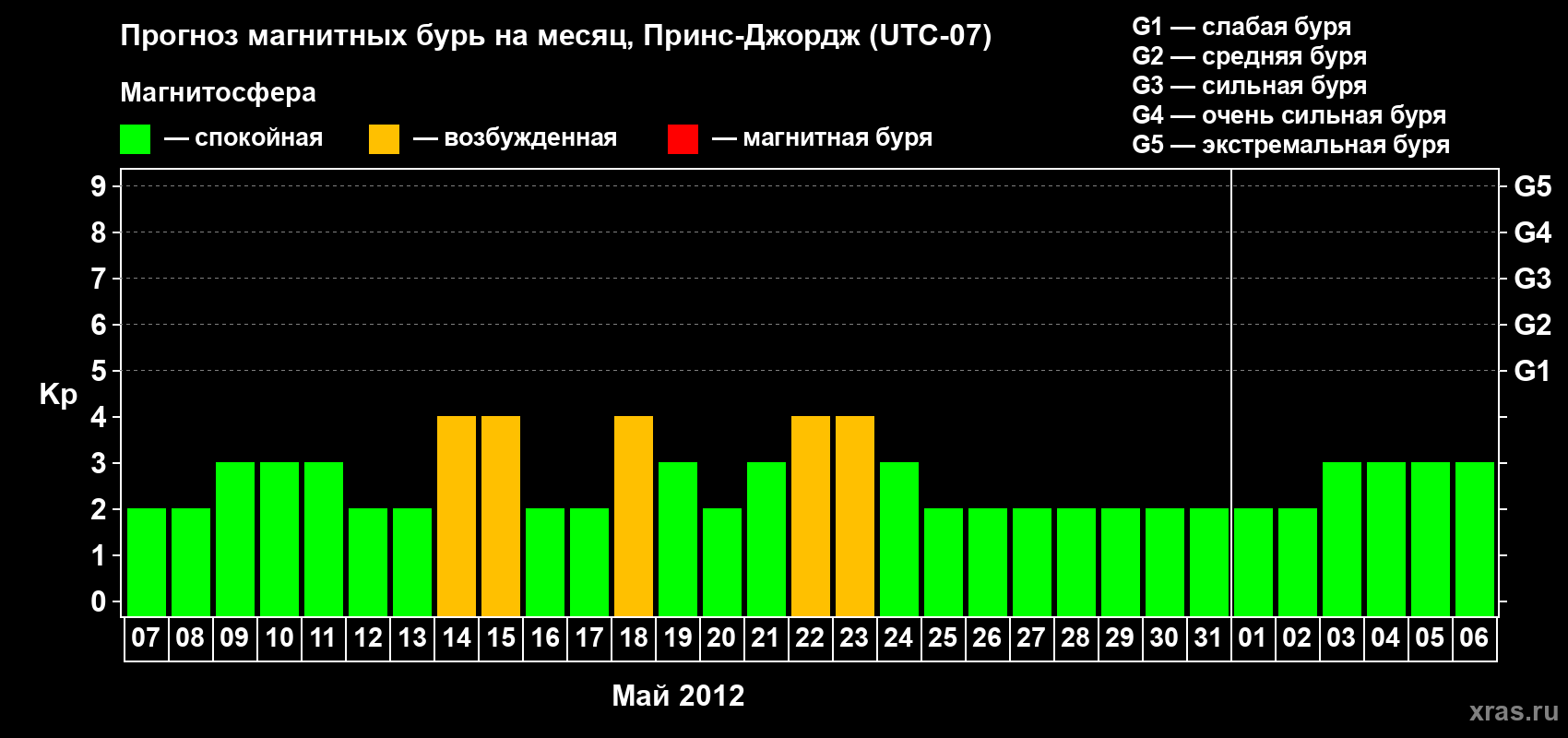 Прогноз максимального суточного геомагнитного индекса Kp на <b>1 месяц</b> (31 день) <b>с 07 мая по 06 июня 2012 г</b>