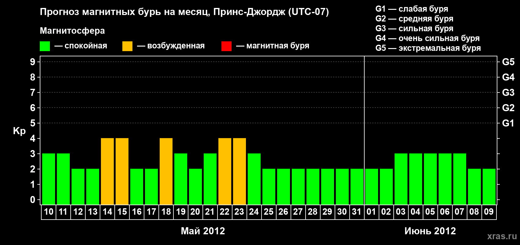 Прогноз максимального суточного геомагнитного индекса Kp на <b>1 месяц</b> (31 день) <b>с 10 мая по 09 июня 2012 г</b>