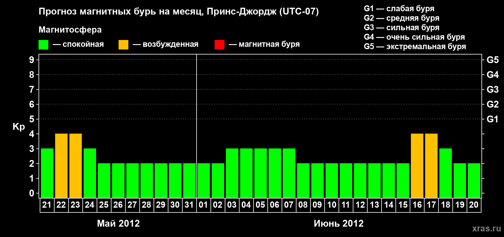 Прогноз максимального суточного геомагнитного индекса Kp на <b>1 месяц</b> (31 день) <b>с 21 мая по 20 июня 2012 г</b>