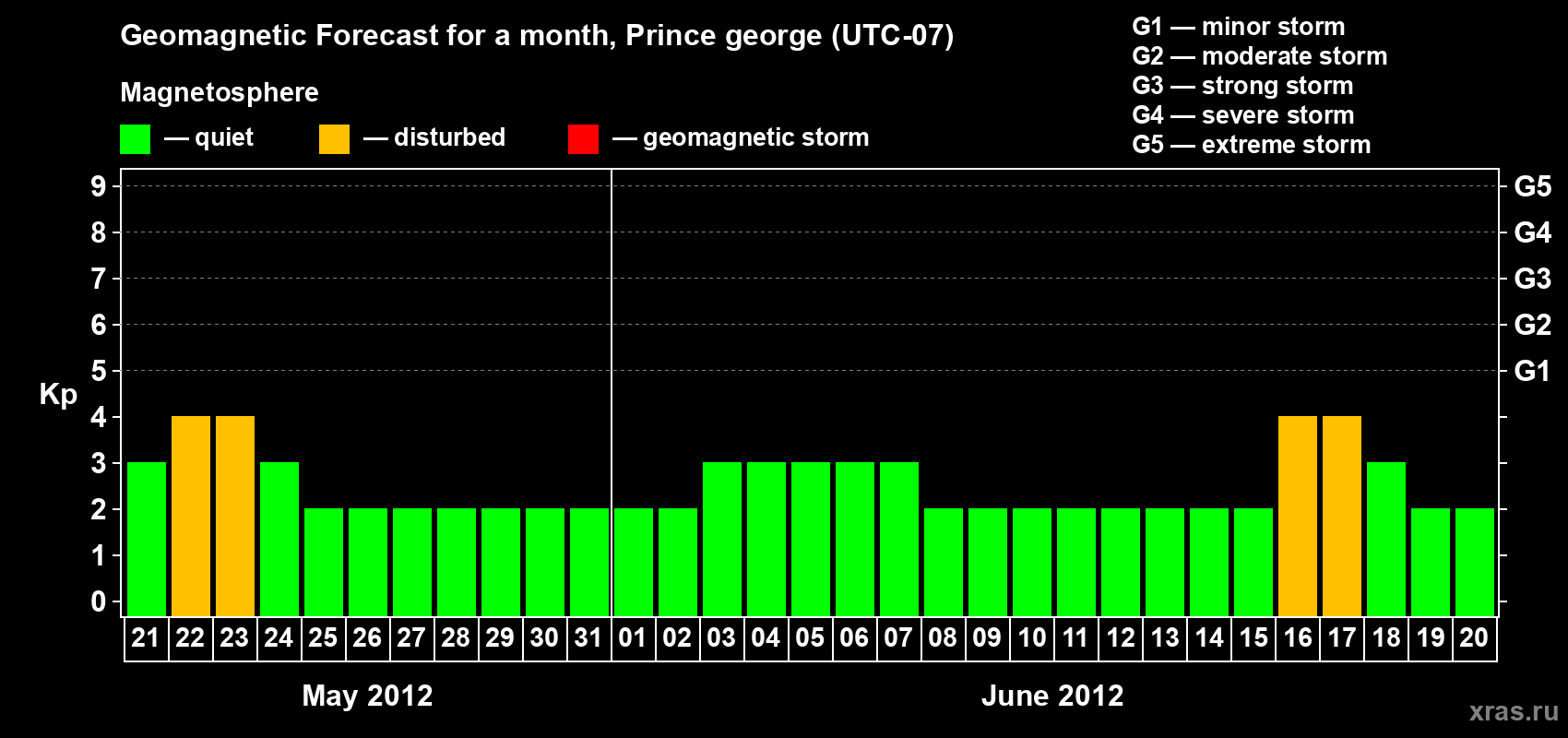 Forecast of the daily maximal value of geomagnetic index Kp for <b>1 month</b> (31 days) <b>from May 21, 2012 to Jun 20, 2012</b>