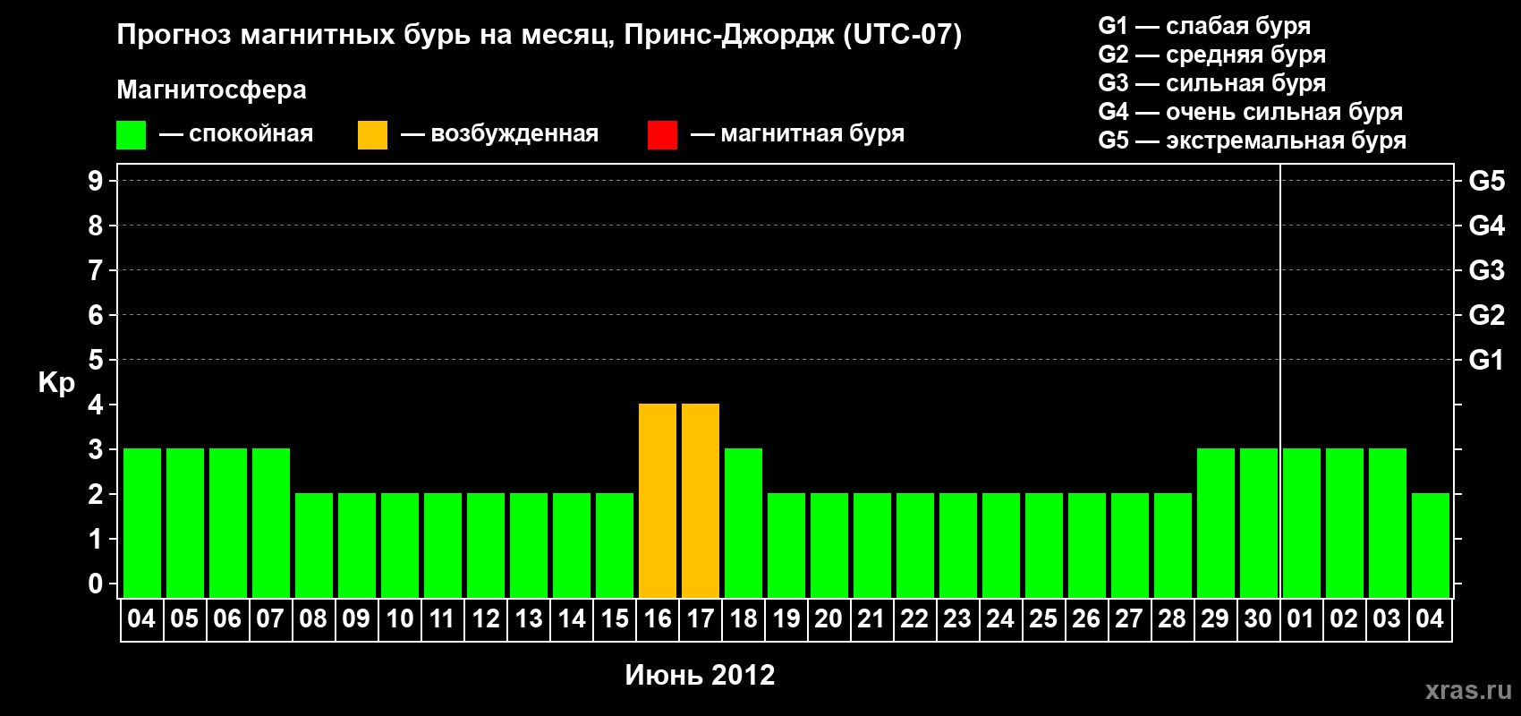 Прогноз максимального суточного геомагнитного индекса Kp на <b>1 месяц</b> (31 день) <b>с 04 июня по 04 июля 2012 г</b>