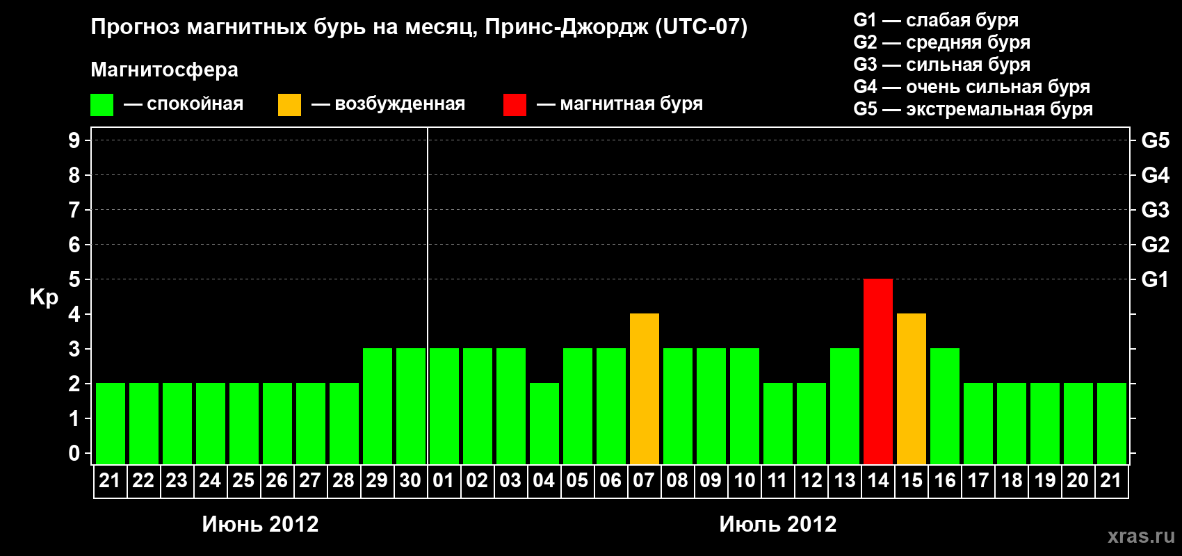 Прогноз максимального суточного геомагнитного индекса Kp на <b>1 месяц</b> (31 день) <b>с 21 июня по 21 июля 2012 г</b>