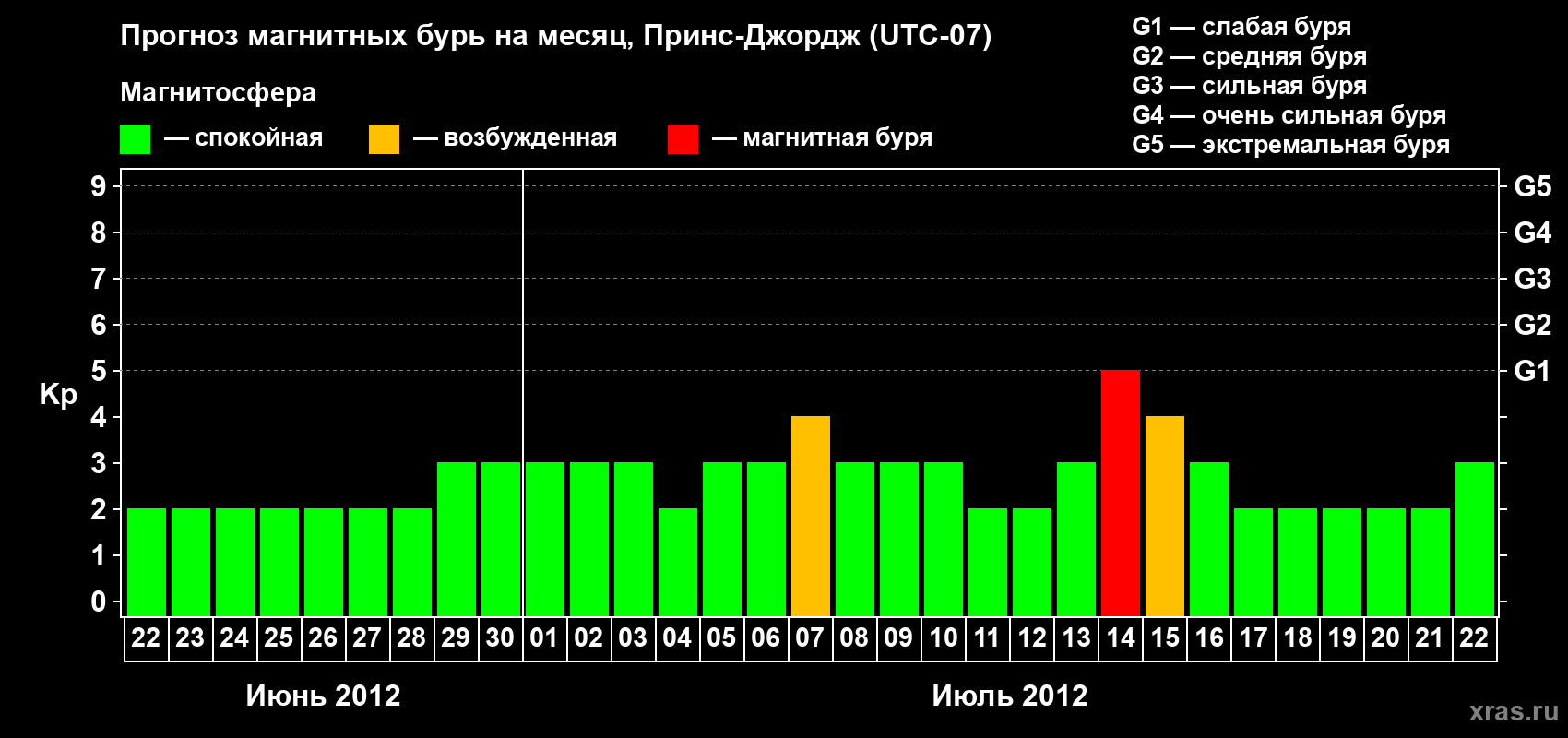 Прогноз максимального суточного геомагнитного индекса Kp на <b>1 месяц</b> (31 день) <b>с 22 июня по 22 июля 2012 г</b>